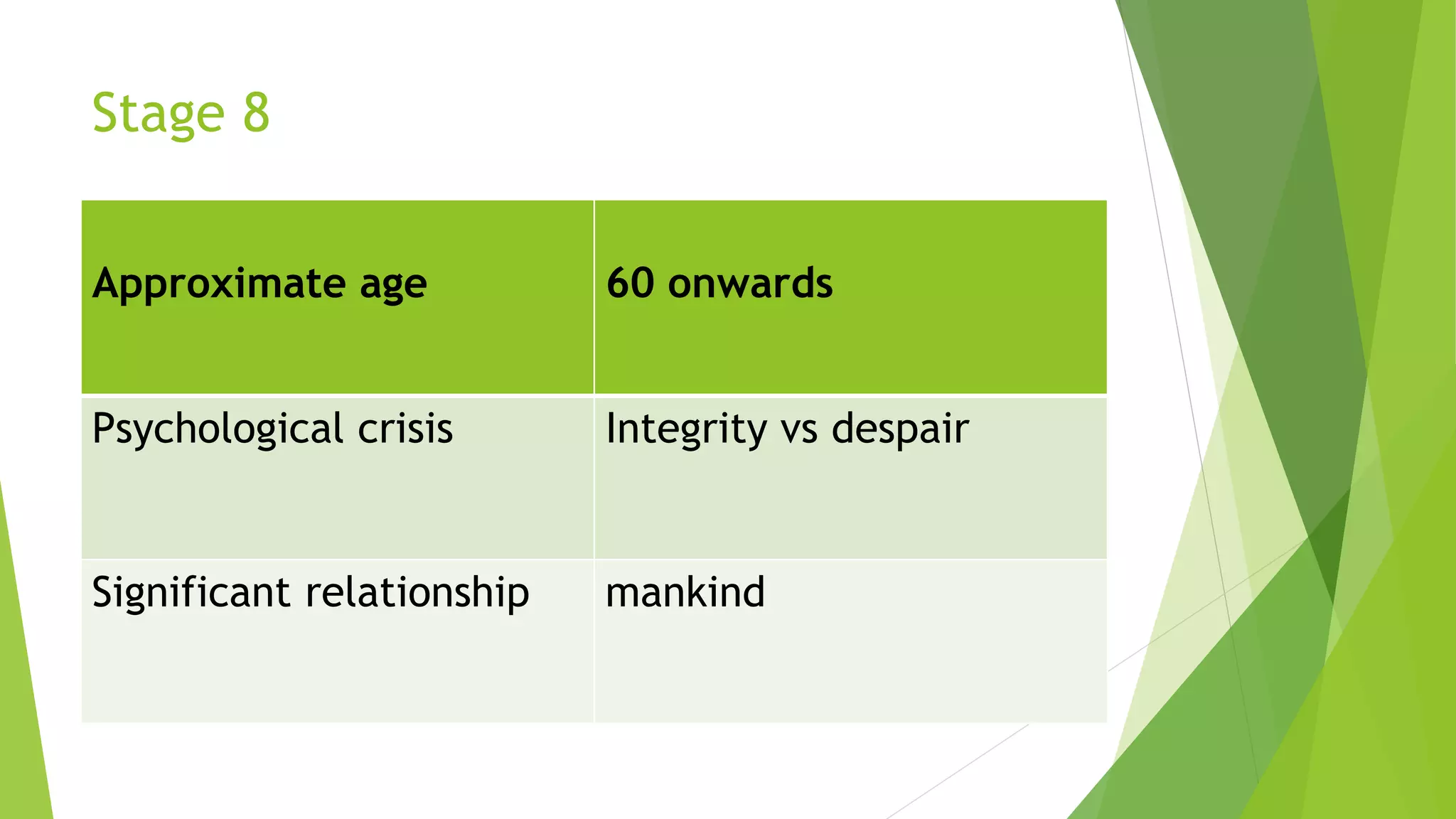 Stage 8
Approximate age 60 onwards
Psychological crisis Integrity vs despair
Significant relationship mankind
 