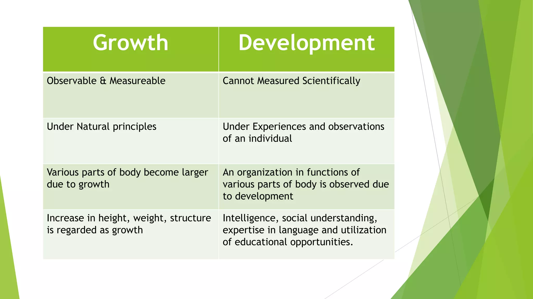Growth Development
Observable & Measureable Cannot Measured Scientifically
Under Natural principles Under Experiences and observations
of an individual
Various parts of body become larger
due to growth
An organization in functions of
various parts of body is observed due
to development
Increase in height, weight, structure
is regarded as growth
Intelligence, social understanding,
expertise in language and utilization
of educational opportunities.
 