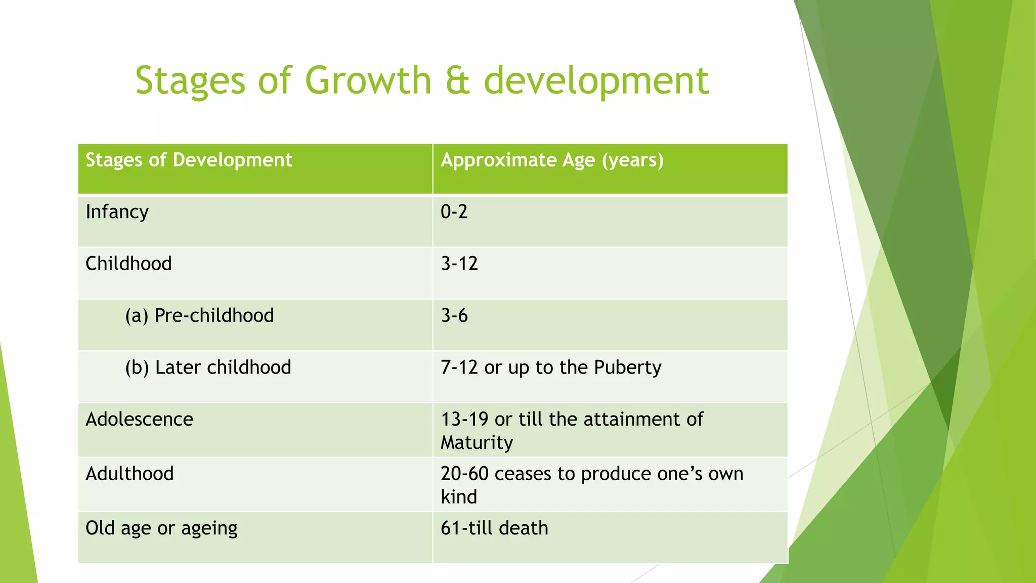 Stages of Growth & development
Stages of Development Approximate Age (years)
Infancy 0-2
Childhood 3-12
(a) Pre-childhood 3-6
(b) Later childhood 7-12 or up to the Puberty
Adolescence 13-19 or till the attainment of
Maturity
Adulthood 20-60 ceases to produce one’s own
kind
Old age or ageing 61-till death
 