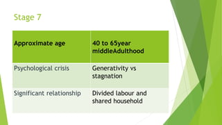 Stage 7
Approximate age 40 to 65year
middleAdulthood
Psychological crisis Generativity vs
stagnation
Significant relationship Divided labour and
shared household
 