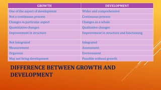 DIFFERENCE BETWEEN GROWTH AND
DEVELOPMENT
GROWTH DEVELOPMENT
One of the aspect of development Wider and comprehensive
Not a continuous process Continuous process
Changes in particular aspect Changes as a whole
Quantitative changes Qualitative changes
Improvement in structure Improvement in structure and functioning
Not Integrated Integrated
Measurement Assessment
Organism Environment
May not bring development Possible without growth
 