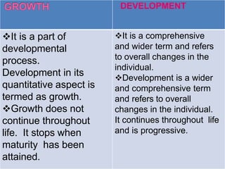 DEVELOPMENT
It is a part of
developmental
process.
Development in its
quantitative aspect is
termed as growth.
Growth does not
continue throughout
life. It stops when
maturity has been
attained.
It is a comprehensive
and wider term and refers
to overall changes in the
individual.
Development is a wider
and comprehensive term
and refers to overall
changes in the individual.
It continues throughout life
and is progressive.
 