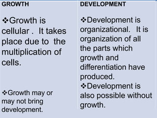 GROWTH DEVELOPMENT
Growth is
cellular . It takes
place due to the
multiplication of
cells.
Growth may or
may not bring
development.
Development is
organizational. It is
organization of all
the parts which
growth and
differentiation have
produced.
Development is
also possible without
growth.
 