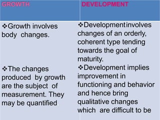 DEVELOPMENT
Growth involves
body changes.
The changes
produced by growth
are the subject of
measurement. They
may be quantified.
Developmentinvolves
changes of an orderly,
coherent type tending
towards the goal of
maturity.
Development implies
improvement in
functioning and behavior
and hence bring
qualitative changes
which are difficult to be
 