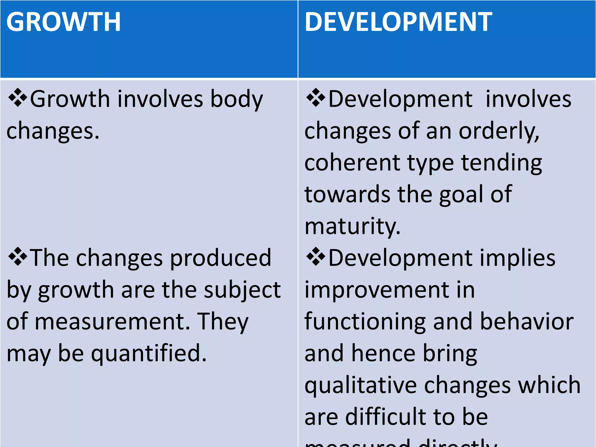 GROWTH DEVELOPMENT
Growth involves body
changes.
The changes produced
by growth are the subject
of measurement. They
may be quantified.
Development involves
changes of an orderly,
coherent type tending
towards the goal of
maturity.
Development implies
improvement in
functioning and behavior
and hence bring
qualitative changes which
are difficult to be
 