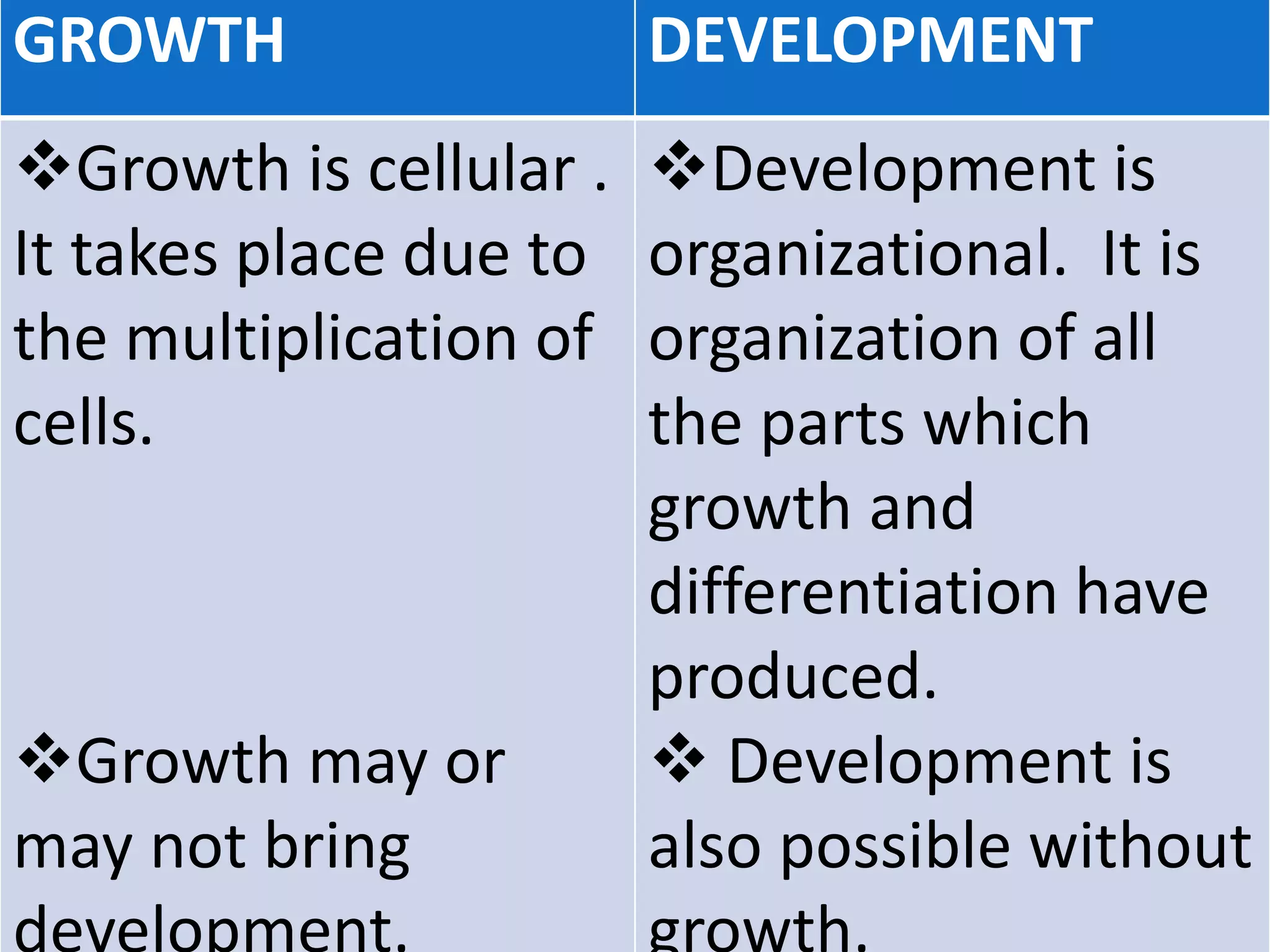 GROWTH DEVELOPMENT
Growth is cellular .
It takes place due to
the multiplication of
cells.
Growth may or
may not bring
development.
Development is
organizational. It is
organization of all
the parts which
growth and
differentiation have
produced.
 Development is
also possible without
growth.
 