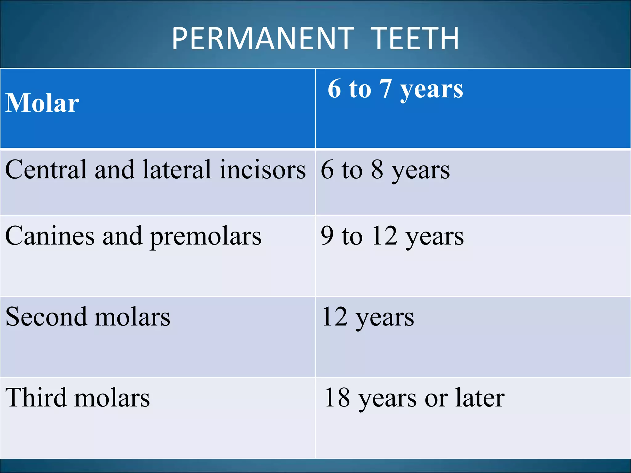 PERMANENT TEETH
Molar
6 to 7 years
Central and lateral incisors 6 to 8 years
Canines and premolars 9 to 12 years
Second molars 12 years
Third molars 18 years or later
 