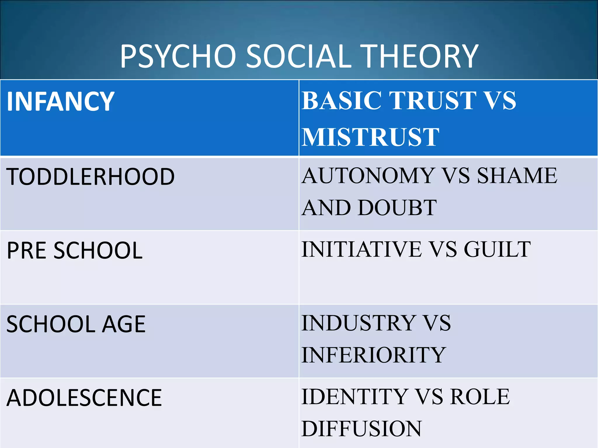 PSYCHO SOCIAL THEORY
INFANCY BASIC TRUST VS
MISTRUST
TODDLERHOOD AUTONOMY VS SHAME
AND DOUBT
PRE SCHOOL INITIATIVE VS GUILT
SCHOOL AGE INDUSTRY VS
INFERIORITY
ADOLESCENCE IDENTITY VS ROLE
DIFFUSION
 