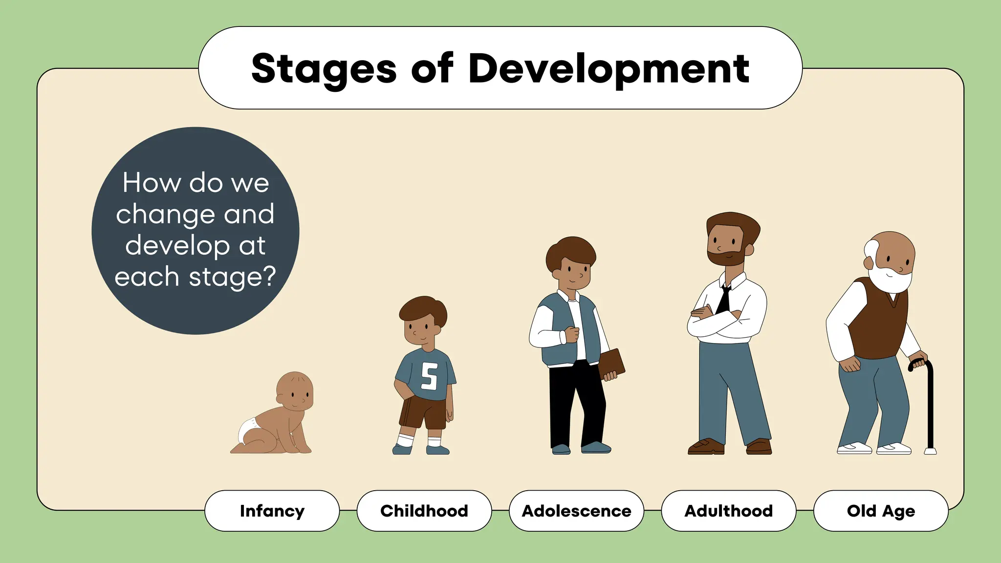 Infancy Childhood Adolescence Adulthood Old Age
Stages of Development
How do we
change and
develop at
each stage?
 