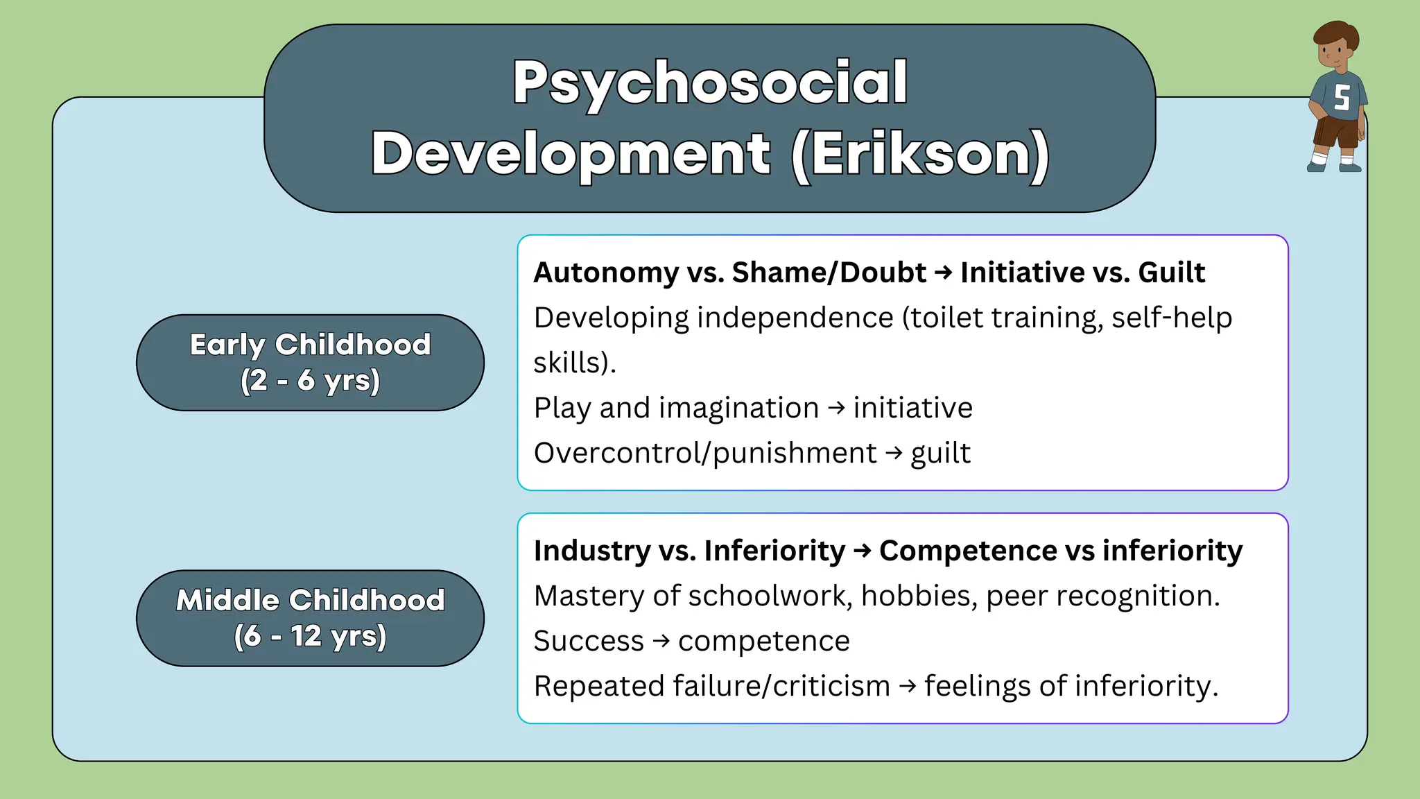 Psychosocial
Development (Erikson)
Psychosocial
Development (Erikson)
Middle Childhood
(6 - 12 yrs)
Middle Childhood
(6 - 12 yrs)
Autonomy vs. Shame/Doubt → Initiative vs. Guilt
Developing independence (toilet training, self-help
skills).
Play and imagination → initiative
Overcontrol/punishment → guilt
Industry vs. Inferiority → Competence vs inferiority
Mastery of schoolwork, hobbies, peer recognition.
Success → competence
Repeated failure/criticism → feelings of inferiority.
Early Childhood
(2 - 6 yrs)
Early Childhood
(2 - 6 yrs)
 