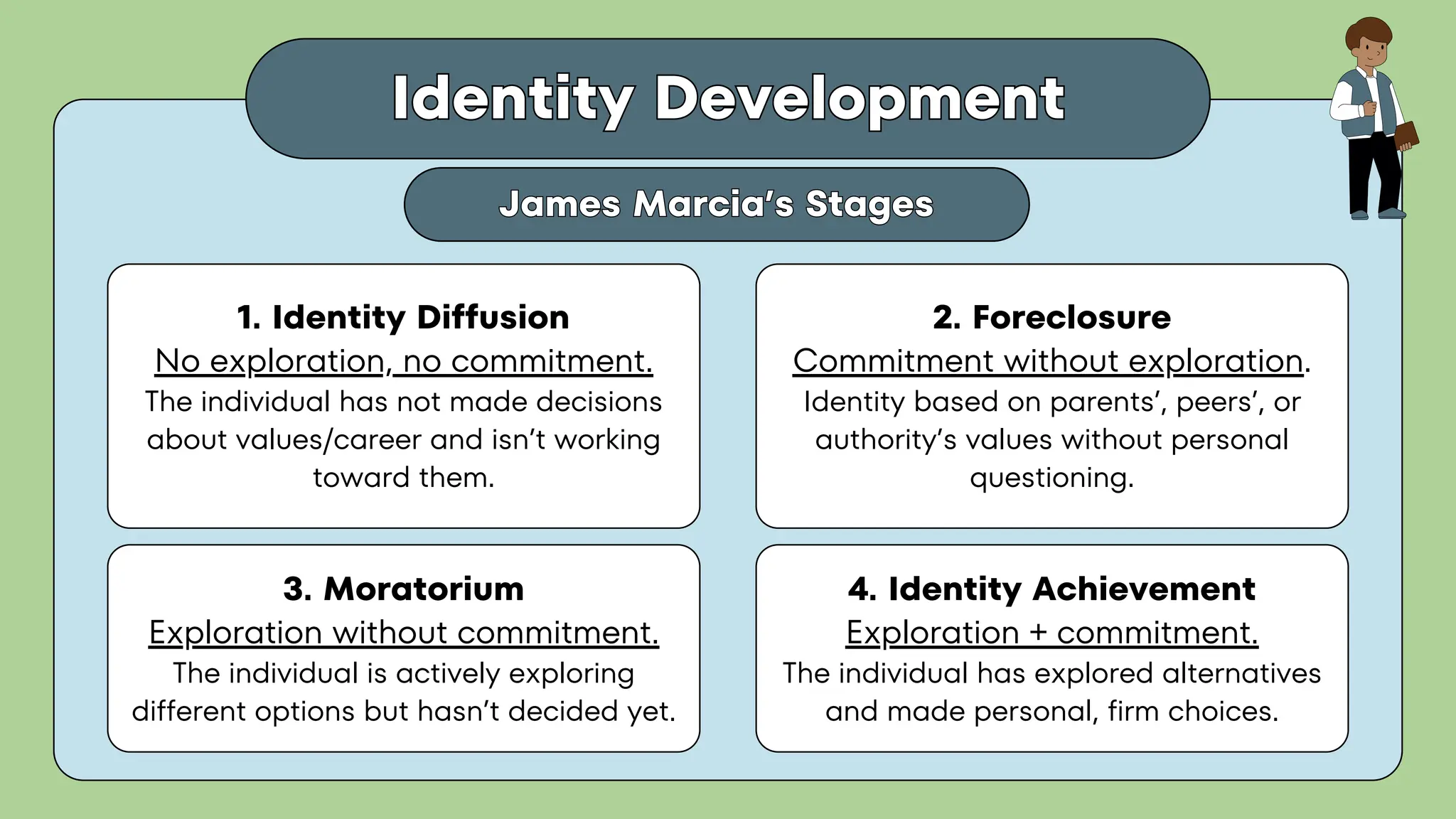 Identity Development
Identity Development
1. Identity Diffusion
No exploration, no commitment.
The individual has not made decisions
about values/career and isn’t working
toward them.
4. Identity Achievement
Exploration + commitment.
The individual has explored alternatives
and made personal, firm choices.
3. Moratorium
Exploration without commitment.
The individual is actively exploring
different options but hasn’t decided yet.
2. Foreclosure
Commitment without exploration.
Identity based on parents’, peers’, or
authority’s values without personal
questioning.
James Marcia’s Stages
James Marcia’s Stages
 