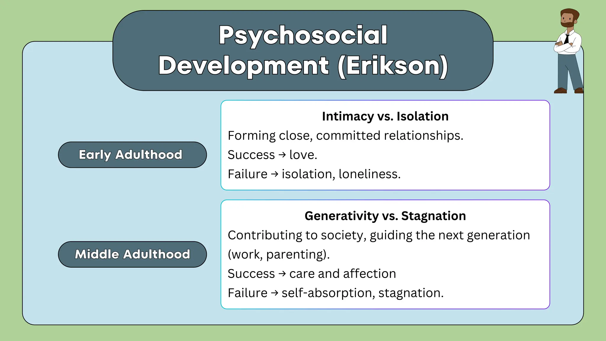 Psychosocial
Development (Erikson)
Psychosocial
Development (Erikson)
Middle Adulthood
Middle Adulthood
Intimacy vs. Isolation
Forming close, committed relationships.
Success → love.
Failure → isolation, loneliness.
Generativity vs. Stagnation
Contributing to society, guiding the next generation
(work, parenting).
Success → care and affection
Failure → self-absorption, stagnation.
Early Adulthood
Early Adulthood
 