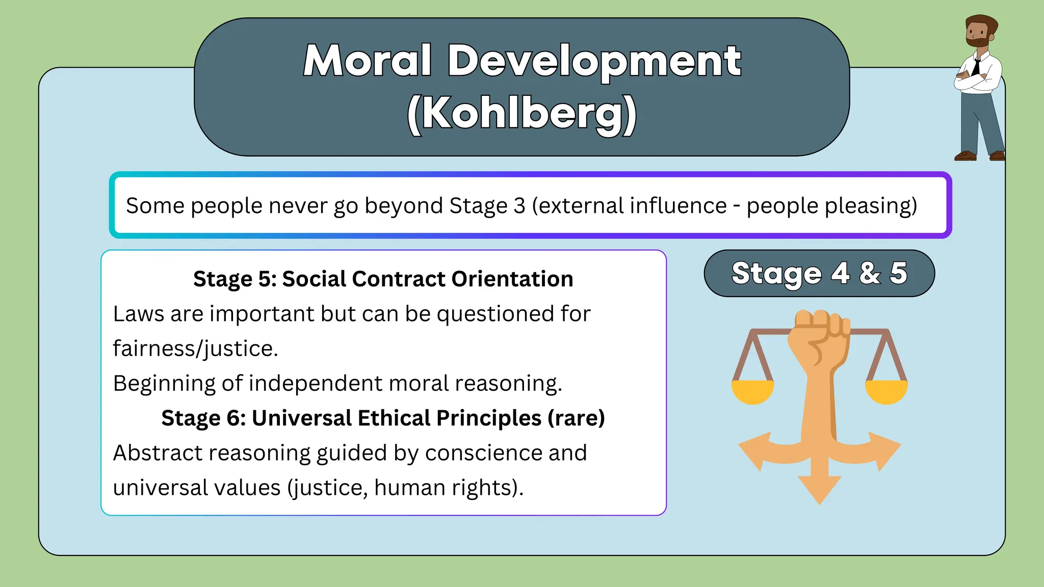 Moral Development
(Kohlberg)
Moral Development
(Kohlberg)
Stage 5: Social Contract Orientation
Laws are important but can be questioned for
fairness/justice.
Beginning of independent moral reasoning.
Stage 6: Universal Ethical Principles (rare)
Abstract reasoning guided by conscience and
universal values (justice, human rights).
Stage 4 & 5
Stage 4 & 5
Some people never go beyond Stage 3 (external influence - people pleasing)
 