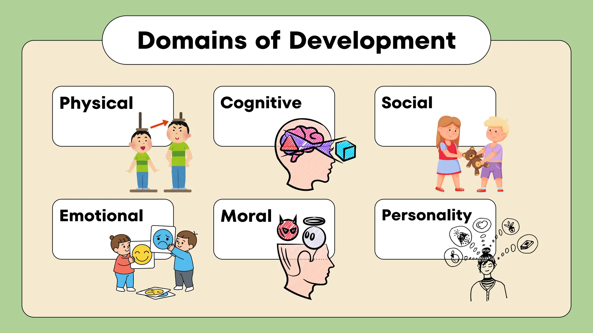 Domains of Development
Emotional
Social
Moral Personality
Physical Cognitive
 