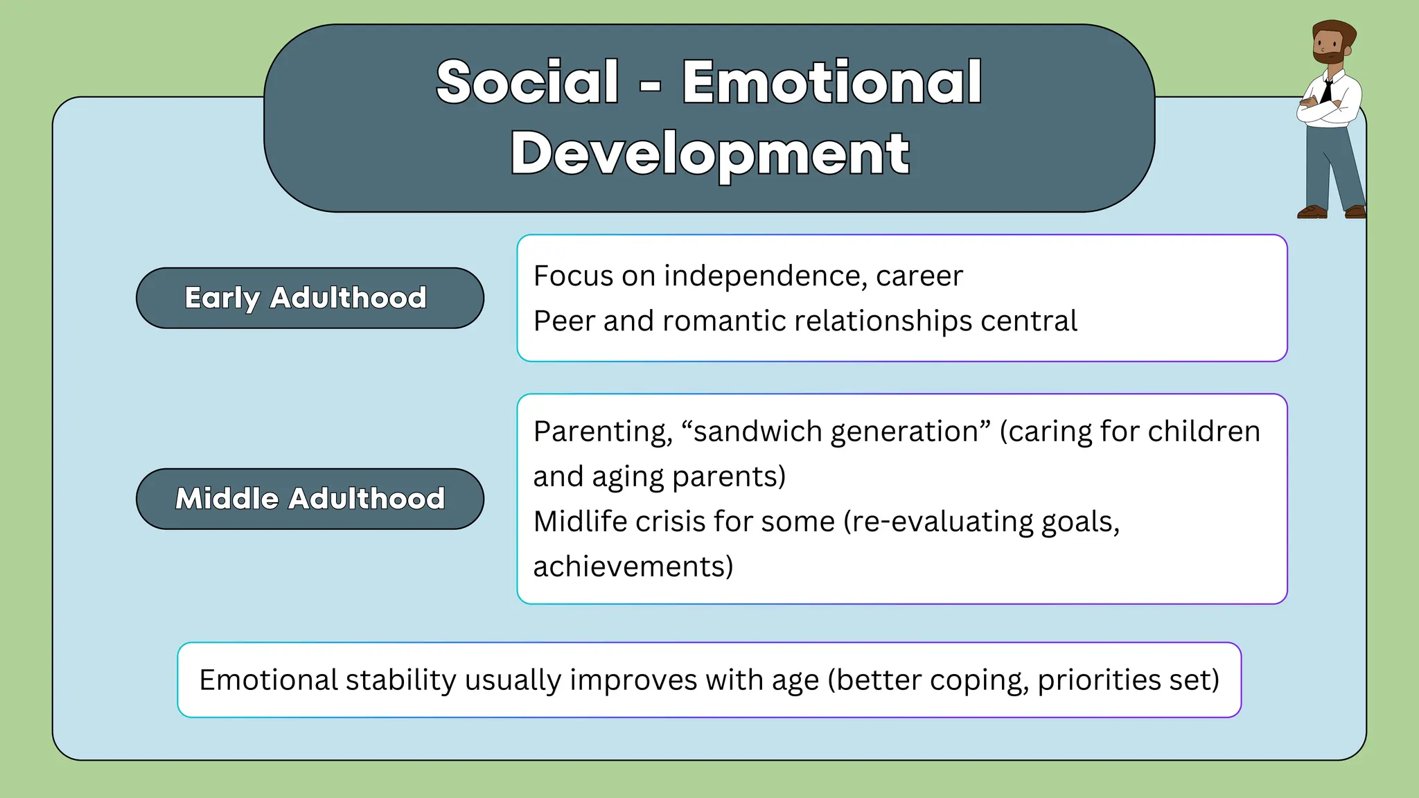 Social - Emotional
Development
Social - Emotional
Development
Middle Adulthood
Middle Adulthood
Focus on independence, career
Peer and romantic relationships central
Parenting, “sandwich generation” (caring for children
and aging parents)
Midlife crisis for some (re-evaluating goals,
achievements)
Early Adulthood
Early Adulthood
Emotional stability usually improves with age (better coping, priorities set)
 