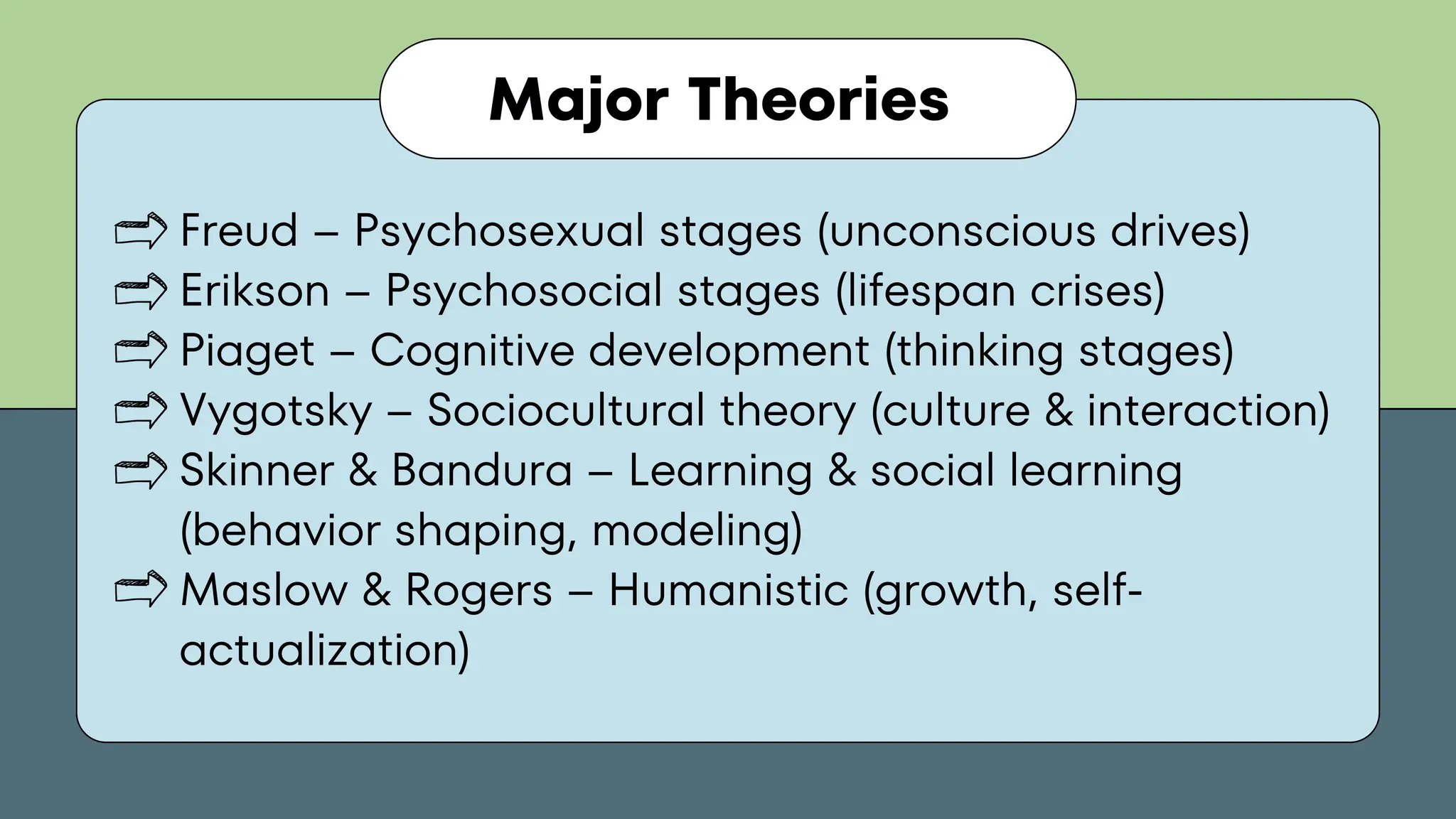 Major Theories
Freud – Psychosexual stages (unconscious drives)
Erikson – Psychosocial stages (lifespan crises)
Piaget – Cognitive development (thinking stages)
Vygotsky – Sociocultural theory (culture & interaction)
Skinner & Bandura – Learning & social learning
(behavior shaping, modeling)
Maslow & Rogers – Humanistic (growth, self-
actualization)
 