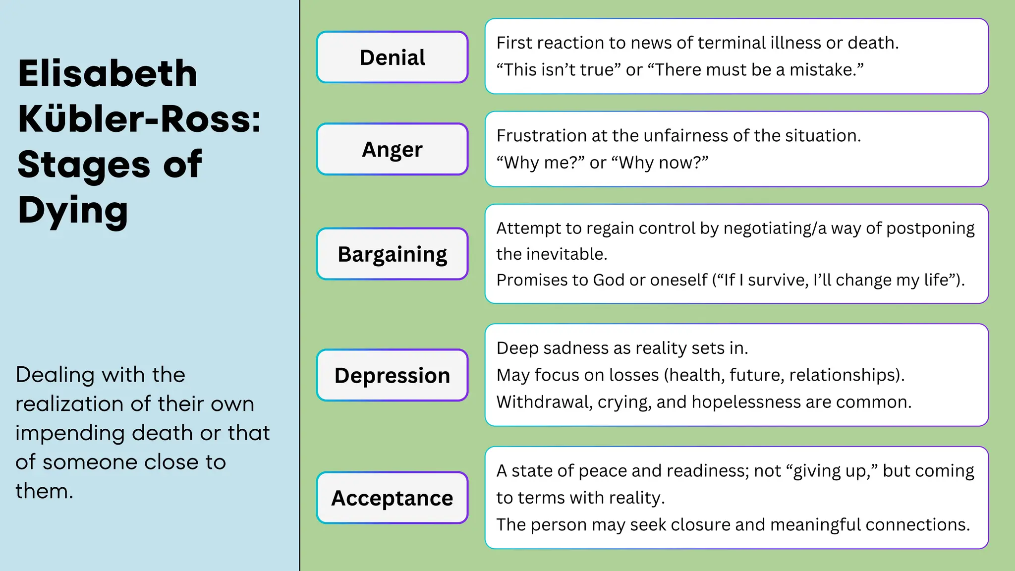 First reaction to news of terminal illness or death.
“This isn’t true” or “There must be a mistake.”
Frustration at the unfairness of the situation.
“Why me?” or “Why now?”
Denial
Anger
Elisabeth
Kübler-Ross:
Stages of
Dying
Dealing with the
realization of their own
impending death or that
of someone close to
them. Acceptance
Bargaining
Attempt to regain control by negotiating/a way of postponing
the inevitable.
Promises to God or oneself (“If I survive, I’ll change my life”).
Deep sadness as reality sets in.
May focus on losses (health, future, relationships).
Withdrawal, crying, and hopelessness are common.
Depression
A state of peace and readiness; not “giving up,” but coming
to terms with reality.
The person may seek closure and meaningful connections.
 