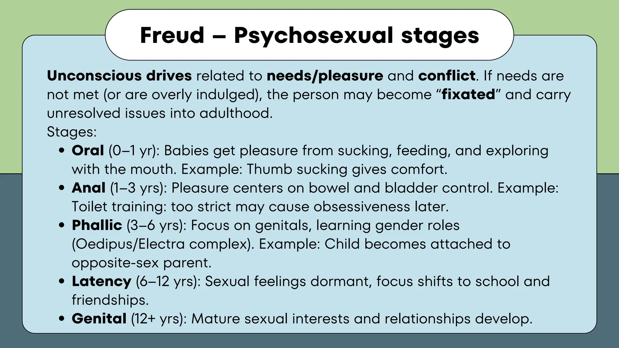 Freud – Psychosexual stages
Unconscious drives related to needs/pleasure and conflict. If needs are
not met (or are overly indulged), the person may become “fixated” and carry
unresolved issues into adulthood.
Stages:
Oral (0–1 yr): Babies get pleasure from sucking, feeding, and exploring
with the mouth. Example: Thumb sucking gives comfort.
Anal (1–3 yrs): Pleasure centers on bowel and bladder control. Example:
Toilet training: too strict may cause obsessiveness later.
Phallic (3–6 yrs): Focus on genitals, learning gender roles
(Oedipus/Electra complex). Example: Child becomes attached to
opposite-sex parent.
Latency (6–12 yrs): Sexual feelings dormant, focus shifts to school and
friendships.
Genital (12+ yrs): Mature sexual interests and relationships develop.
 