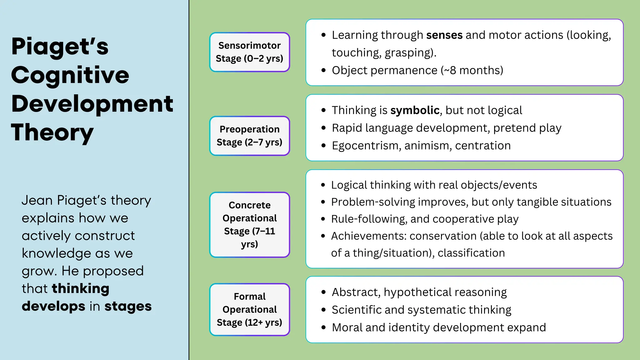 Piaget’s
Cognitive
Development
Theory
Jean Piaget’s theory
explains how we
actively construct
knowledge as we
grow. He proposed
that thinking
develops in stages
Learning through senses and motor actions (looking,
touching, grasping).
Object permanence (~8 months)
Thinking is symbolic, but not logical
Rapid language development, pretend play
Egocentrism, animism, centration
Sensorimotor
Stage (0–2 yrs)
Preoperation
Stage (2–7 yrs)
Formal
Operational
Stage (12+ yrs)
Concrete
Operational
Stage (7–11
yrs)
Logical thinking with real objects/events
Problem-solving improves, but only tangible situations
Rule-following, and cooperative play
Achievements: conservation (able to look at all aspects
of a thing/situation), classification
Abstract, hypothetical reasoning
Scientific and systematic thinking
Moral and identity development expand
 