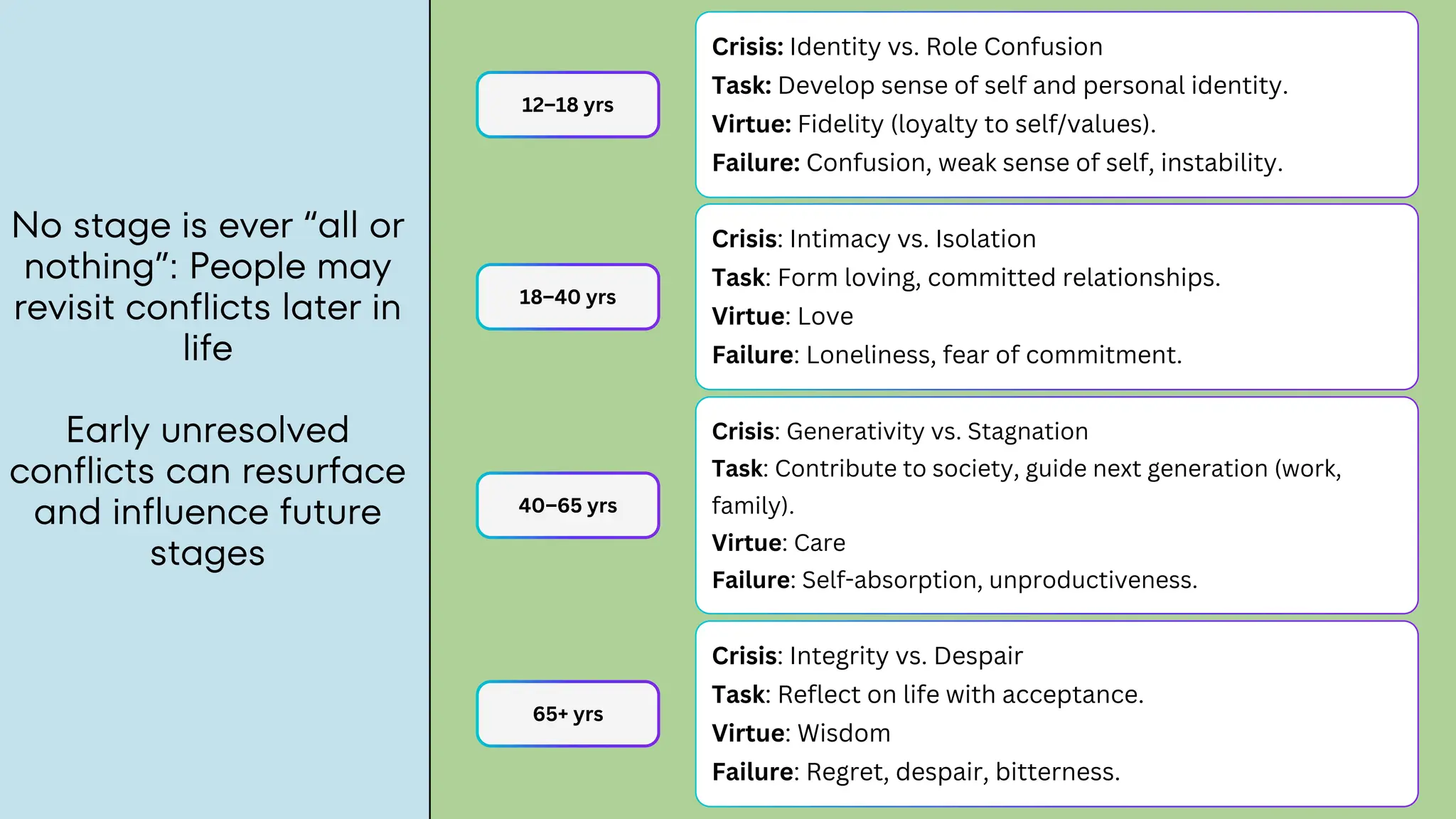 Crisis: Identity vs. Role Confusion
Task: Develop sense of self and personal identity.
Virtue: Fidelity (loyalty to self/values).
Failure: Confusion, weak sense of self, instability.
Crisis: Intimacy vs. Isolation
Task: Form loving, committed relationships.
Virtue: Love
Failure: Loneliness, fear of commitment.
12–18 yrs
18–40 yrs
No stage is ever “all or
nothing”: People may
revisit conflicts later in
life
Early unresolved
conflicts can resurface
and influence future
stages
65+ yrs
40–65 yrs
Crisis: Generativity vs. Stagnation
Task: Contribute to society, guide next generation (work,
family).
Virtue: Care
Failure: Self-absorption, unproductiveness.
Crisis: Integrity vs. Despair
Task: Reflect on life with acceptance.
Virtue: Wisdom
Failure: Regret, despair, bitterness.
 