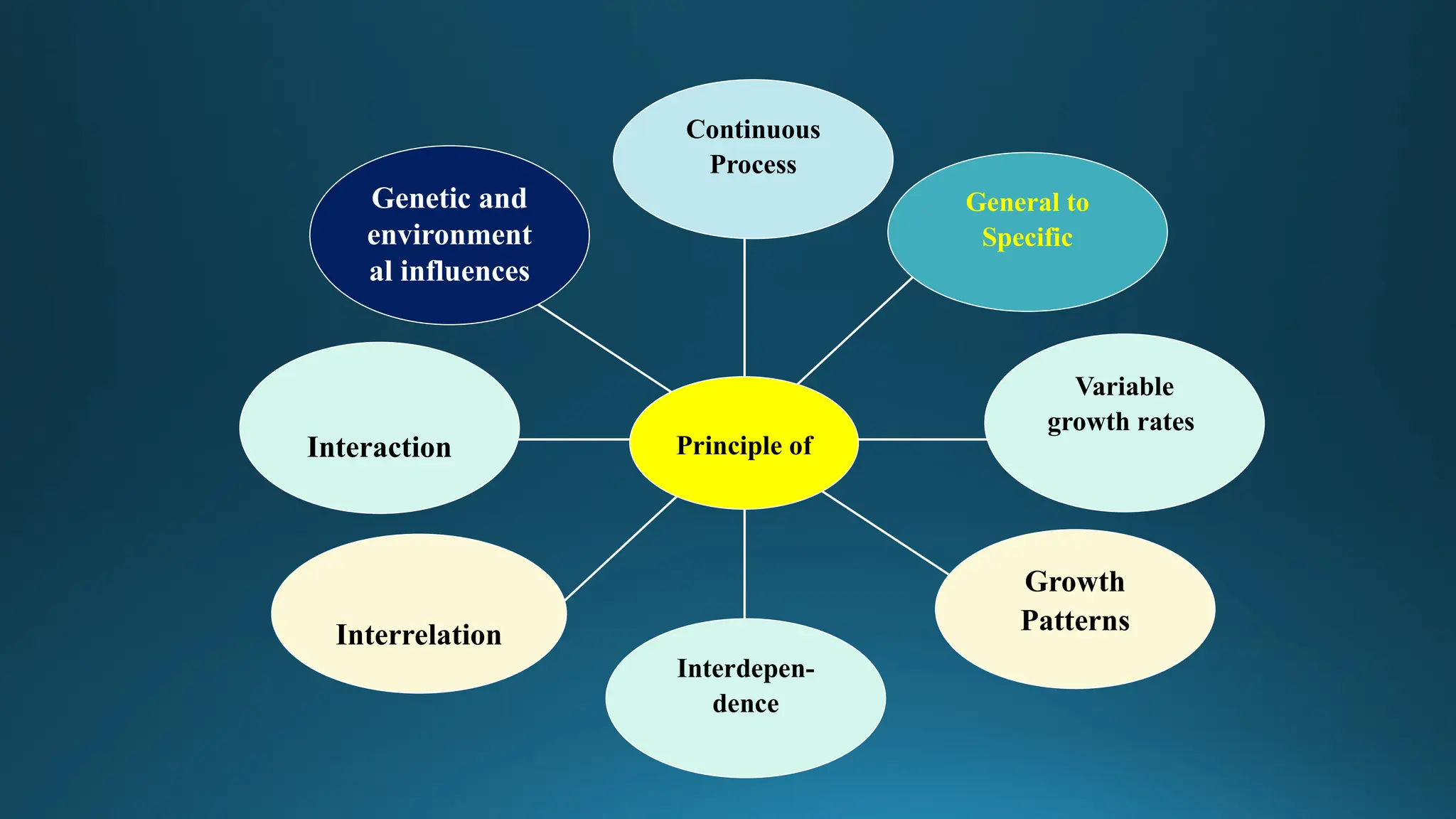 GROWTH AND DEVELOPMENT- INTRODUCTION PRINCIPLES FACTORS AFFECTING ...