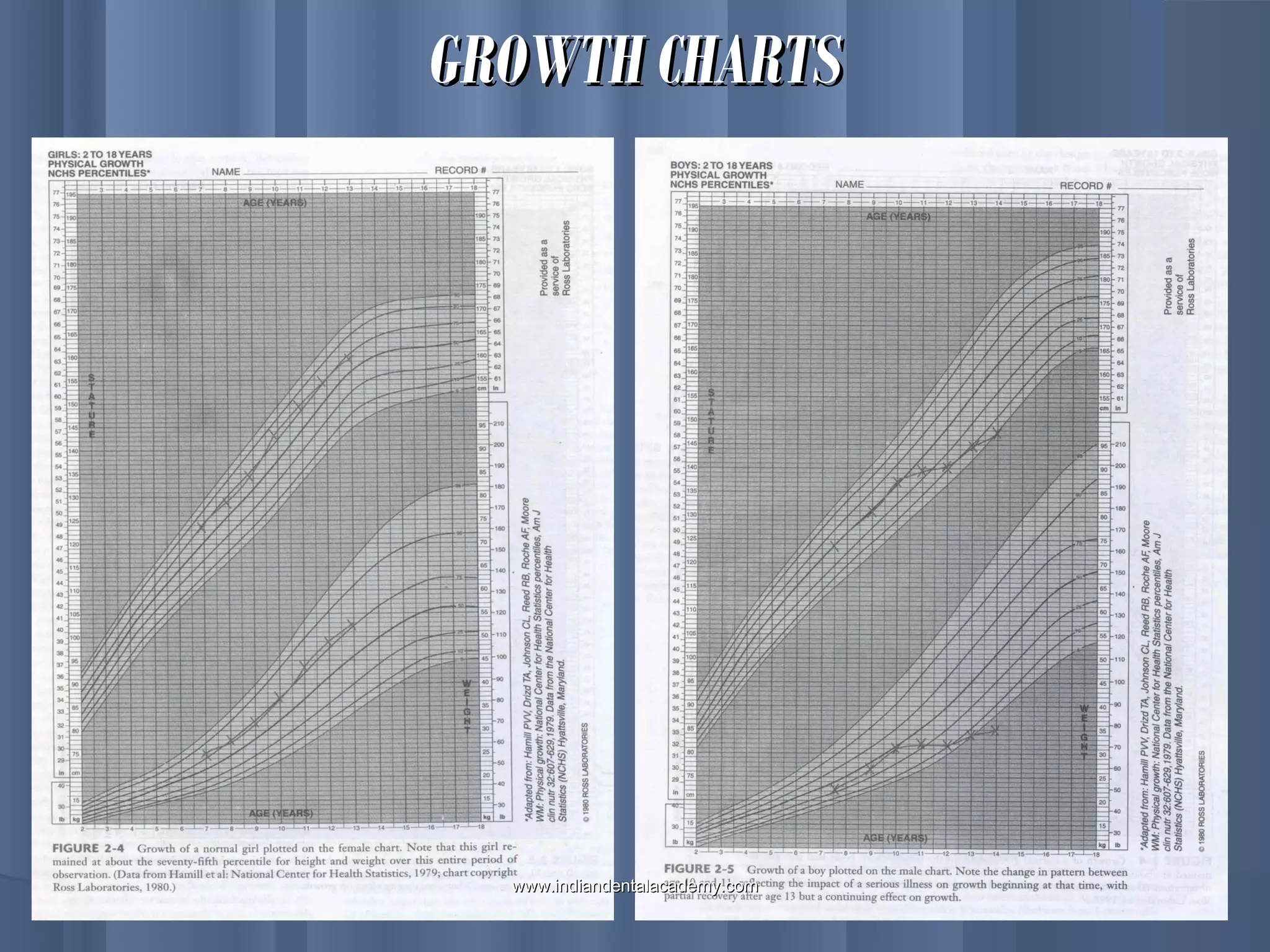 GROWTH CHARTSGROWTH CHARTS
www.indiandentalacademy.comwww.indiandentalacademy.com
 