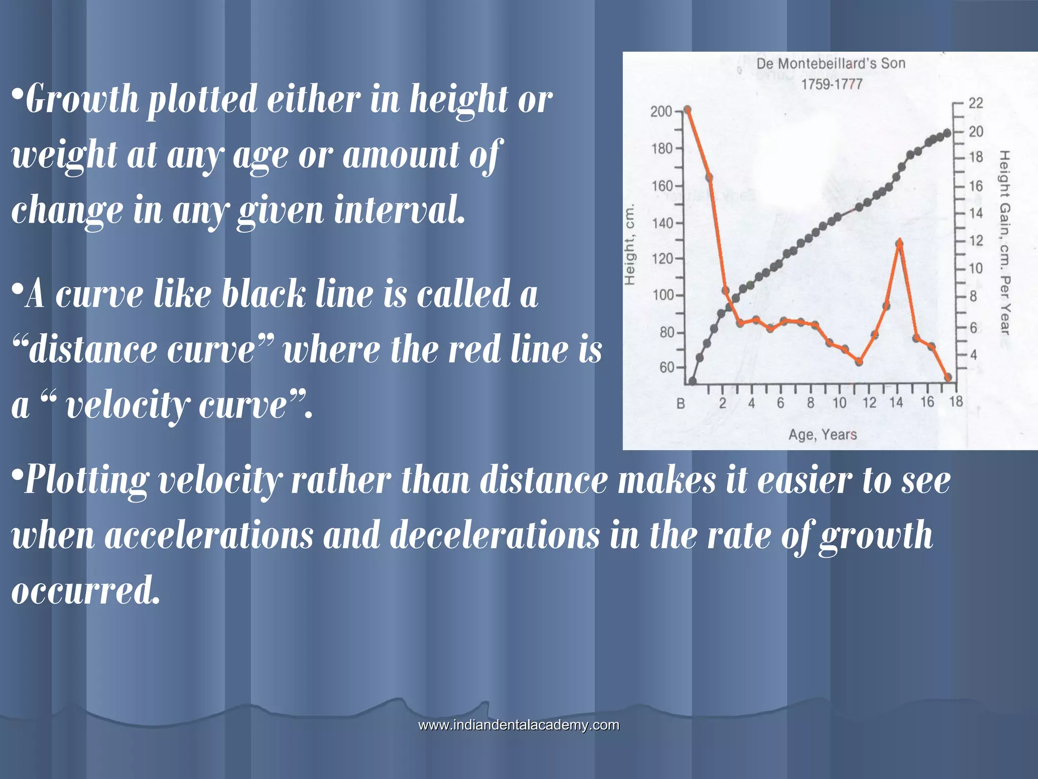 •Growth plotted either in height or
weight at any age or amount of
change in any given interval.
•A curve like black line is called a
“distance curve” where the red line is
a “ velocity curve”.
•Plotting velocity rather than distance makes it easier to see
when accelerations and decelerations in the rate of growth
occurred.
www.indiandentalacademy.comwww.indiandentalacademy.com
 