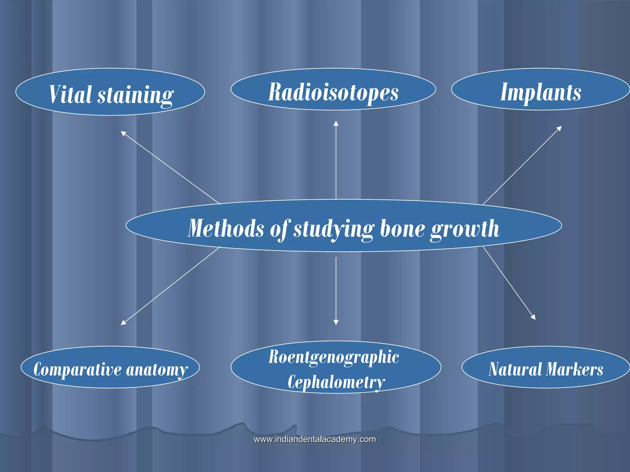 Methods of studying bone growth
Vital staining Radioisotopes Implants
Comparative anatomy
Roentgenographic
Cephalometry
Natural Markers
www.indiandentalacademy.comwww.indiandentalacademy.com
 