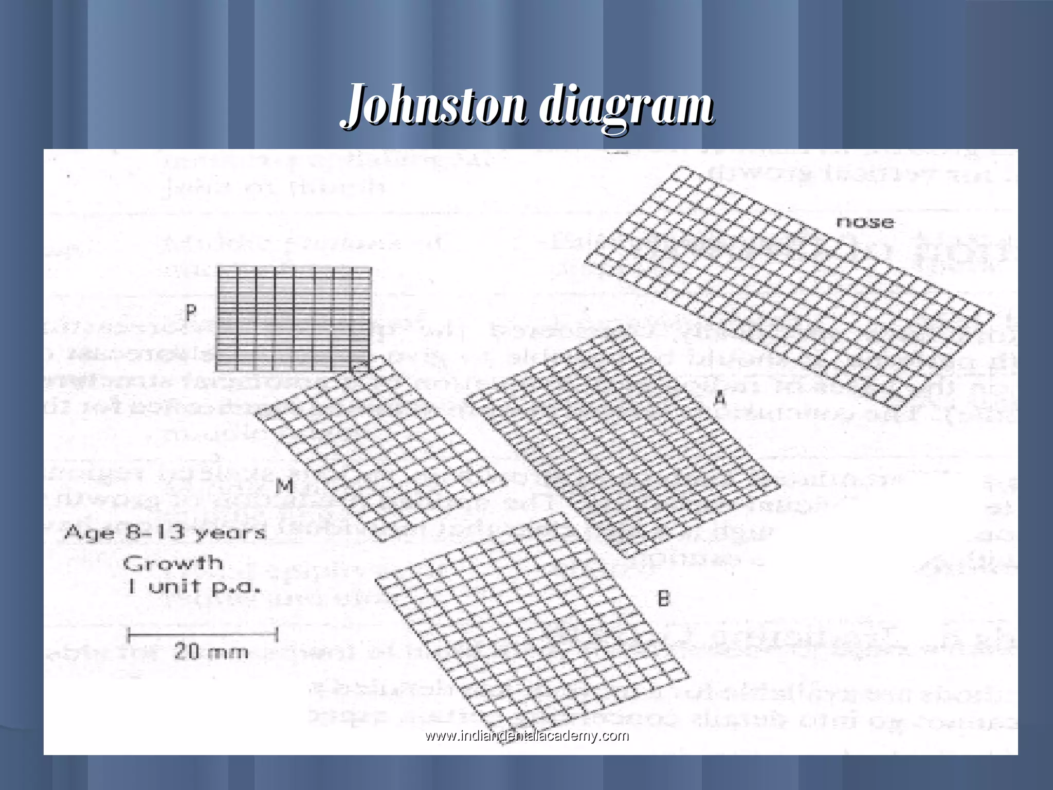 Johnston diagramJohnston diagram
www.indiandentalacademy.comwww.indiandentalacademy.com
 