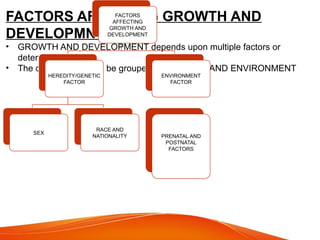 FACTORS AFFECTING GROWTH AND
DEVELOPMNT
• GROWTH AND DEVELOPMENT depends upon multiple factors or
determinants.
• The determinants can be grouped as HERIDITY AND ENVIRONMENT
FACTORS
AFFECTING
GROWTH AND
DEVELOPMENT
HEREDITY/GENETIC
FACTOR
SEX
RACE AND
NATIONALITY
ENVIRONMENT
FACTOR
PRENATAL AND
POSTNATAL
FACTORS
 
