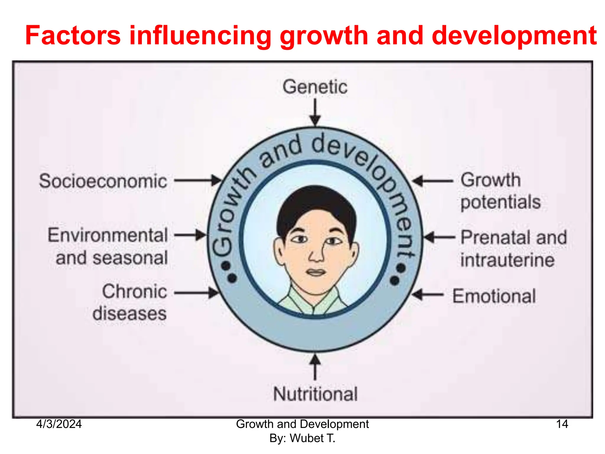 Factors influencing growth and development
4/3/2024 Growth and Development
By: Wubet T.
14
 