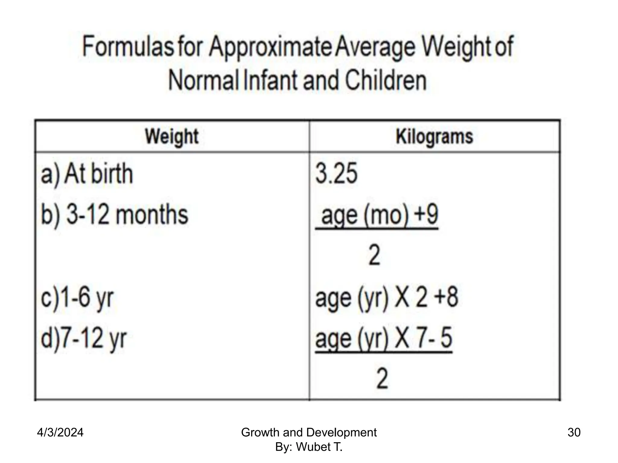 4/3/2024 30
Growth and Development
By: Wubet T.
 
