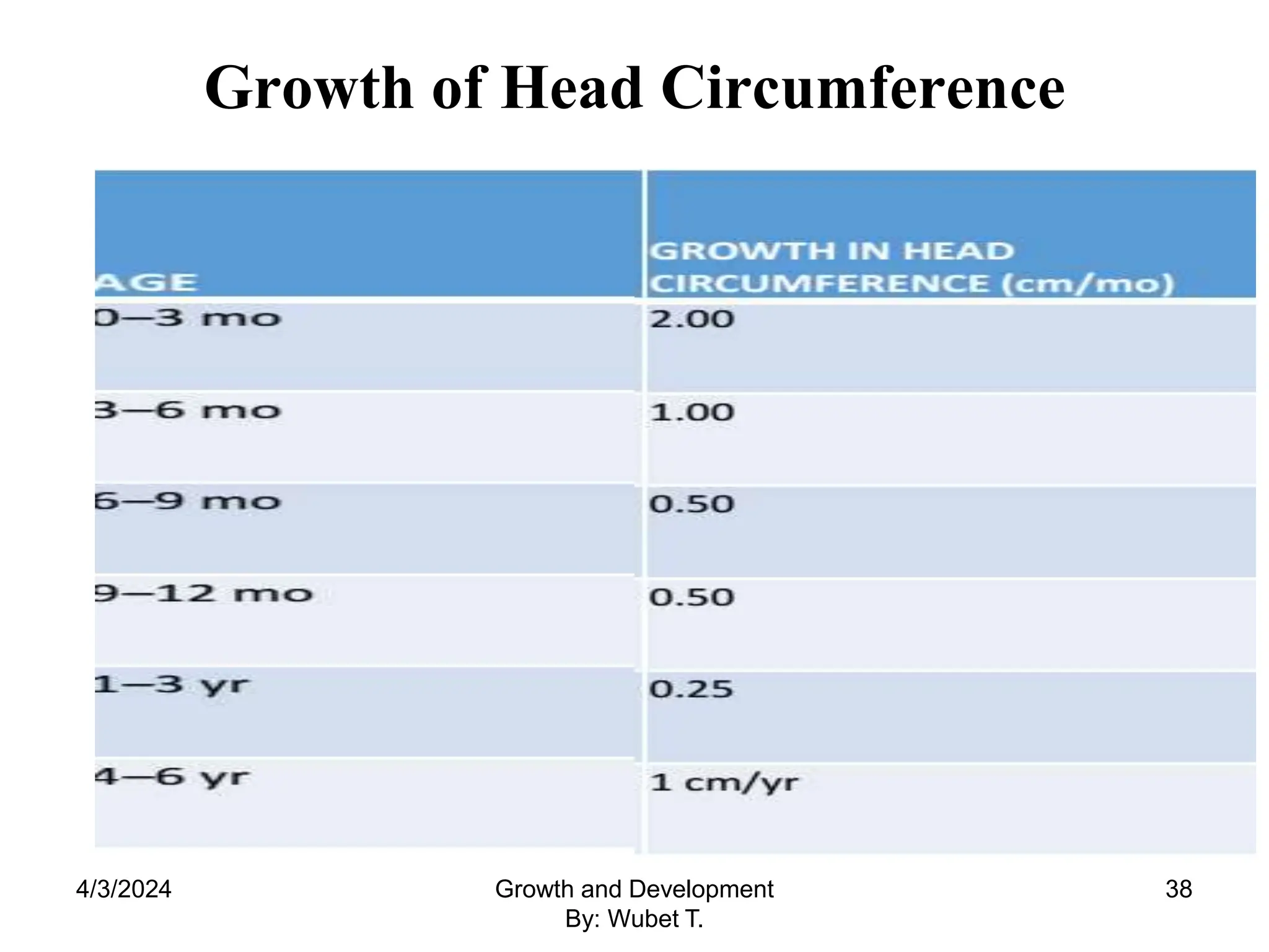 Growth of Head Circumference
4/3/2024 38
Growth and Development
By: Wubet T.
 