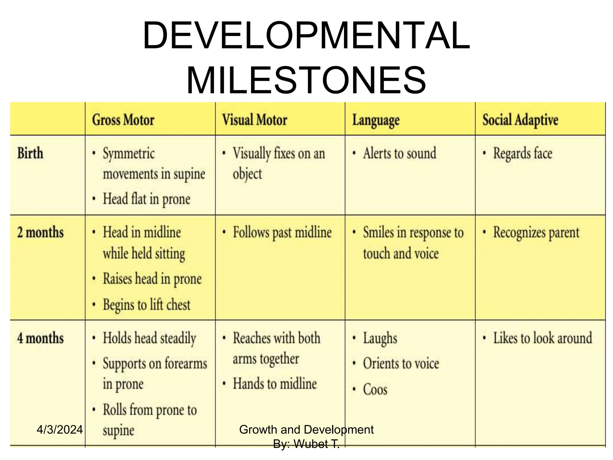 DEVELOPMENTAL
MILESTONES
47
4/3/2024 Growth and Development
By: Wubet T.
 