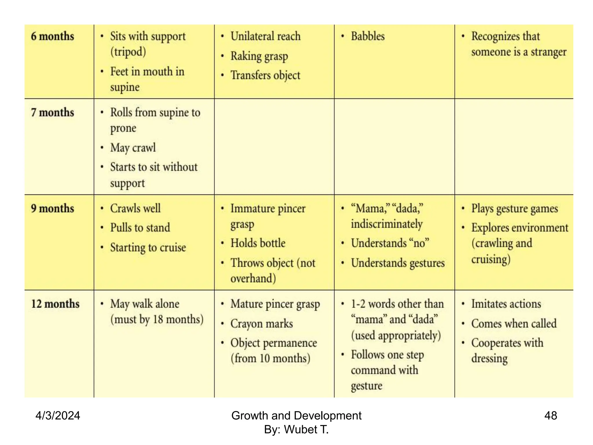 4/3/2024 48
Growth and Development
By: Wubet T.
 