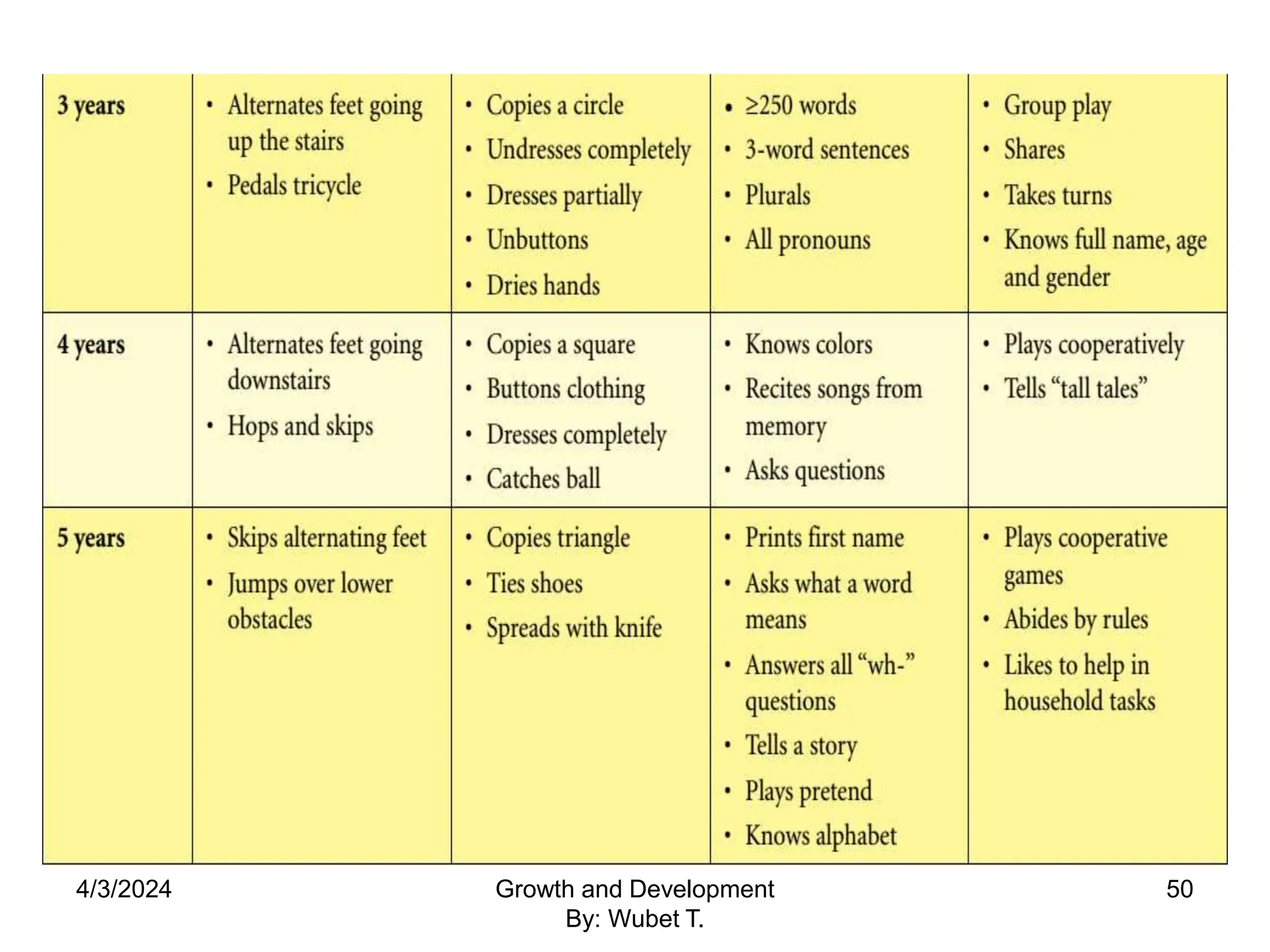 4/3/2024 50
Growth and Development
By: Wubet T.
 