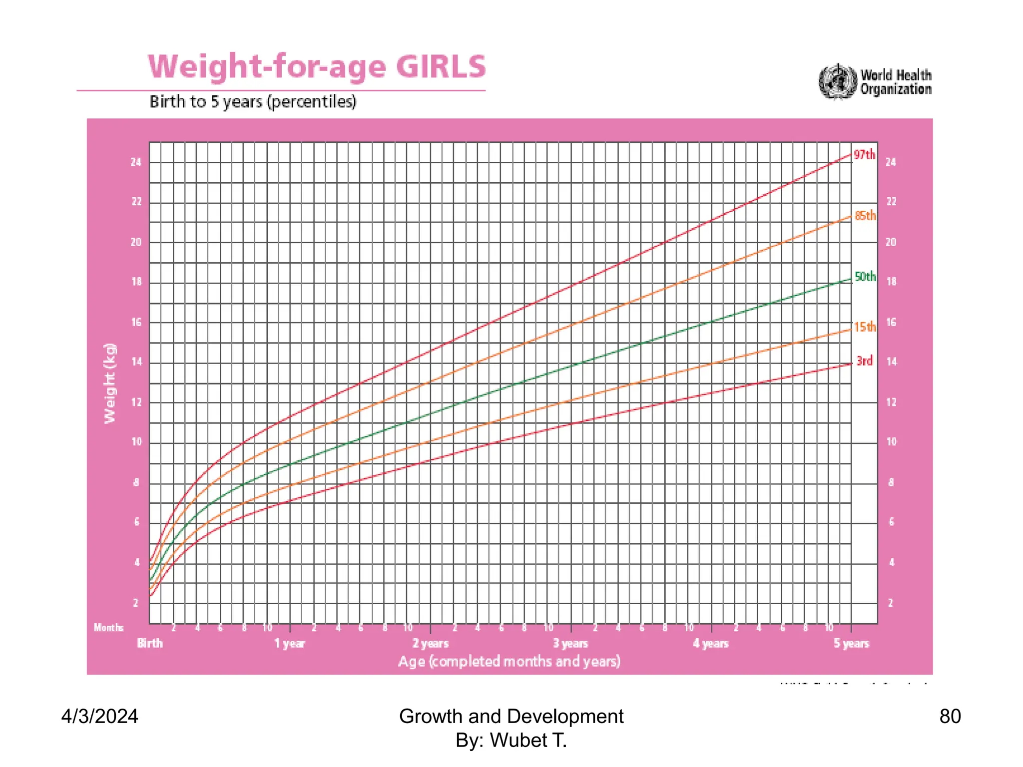 4/3/2024 80
Growth and Development
By: Wubet T.
 
