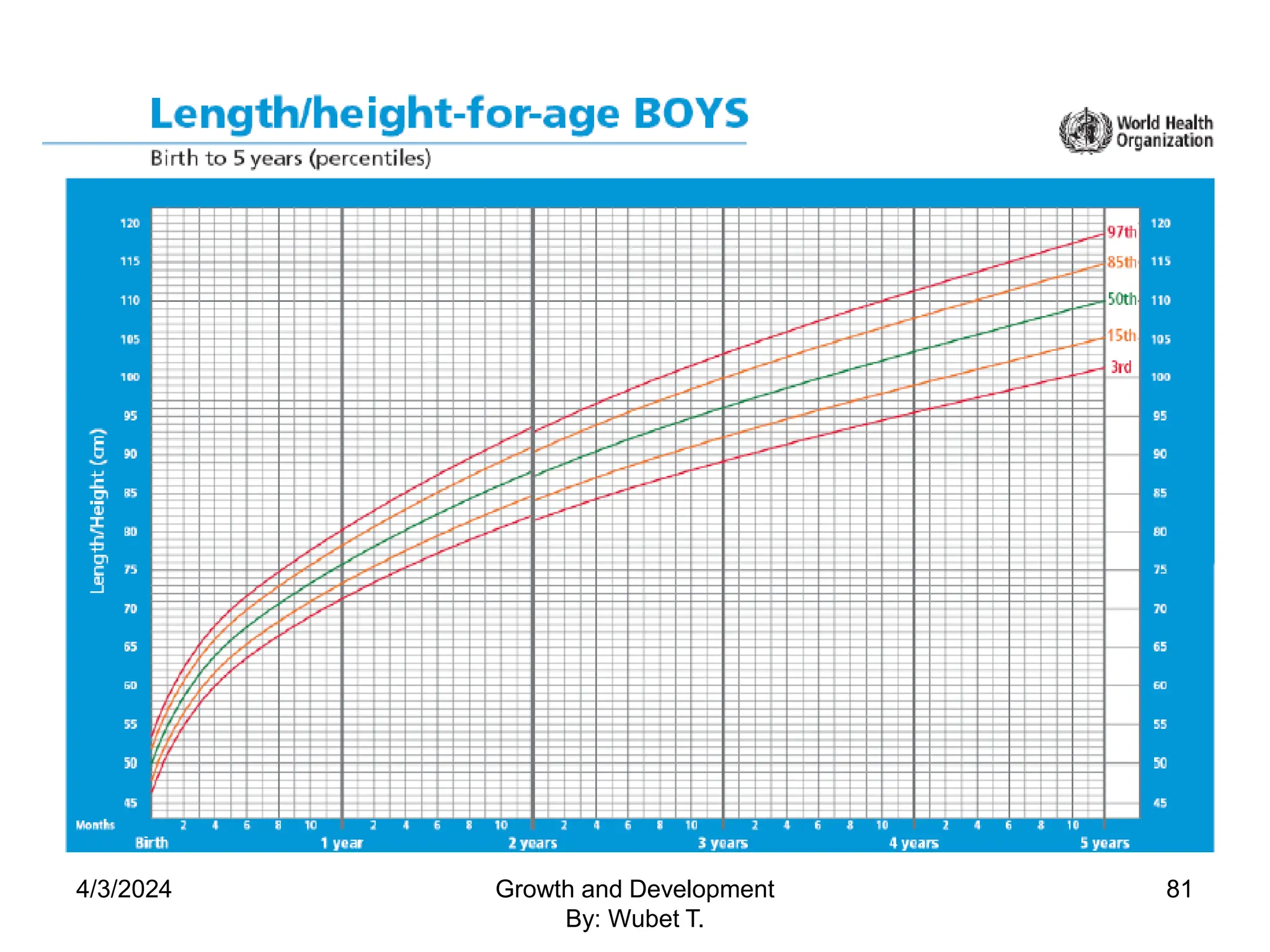 4/3/2024 81
Growth and Development
By: Wubet T.
 