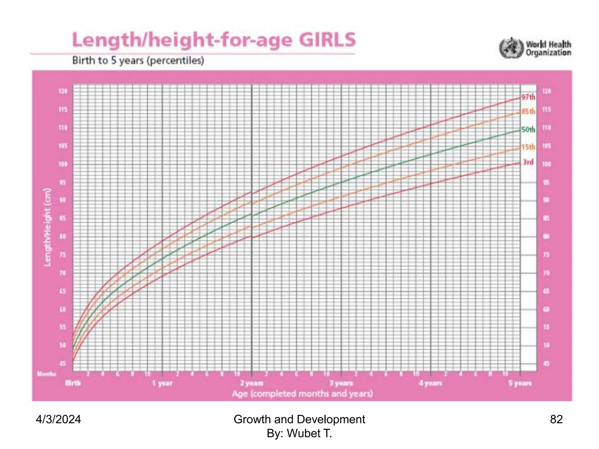 4/3/2024 82
Growth and Development
By: Wubet T.
 