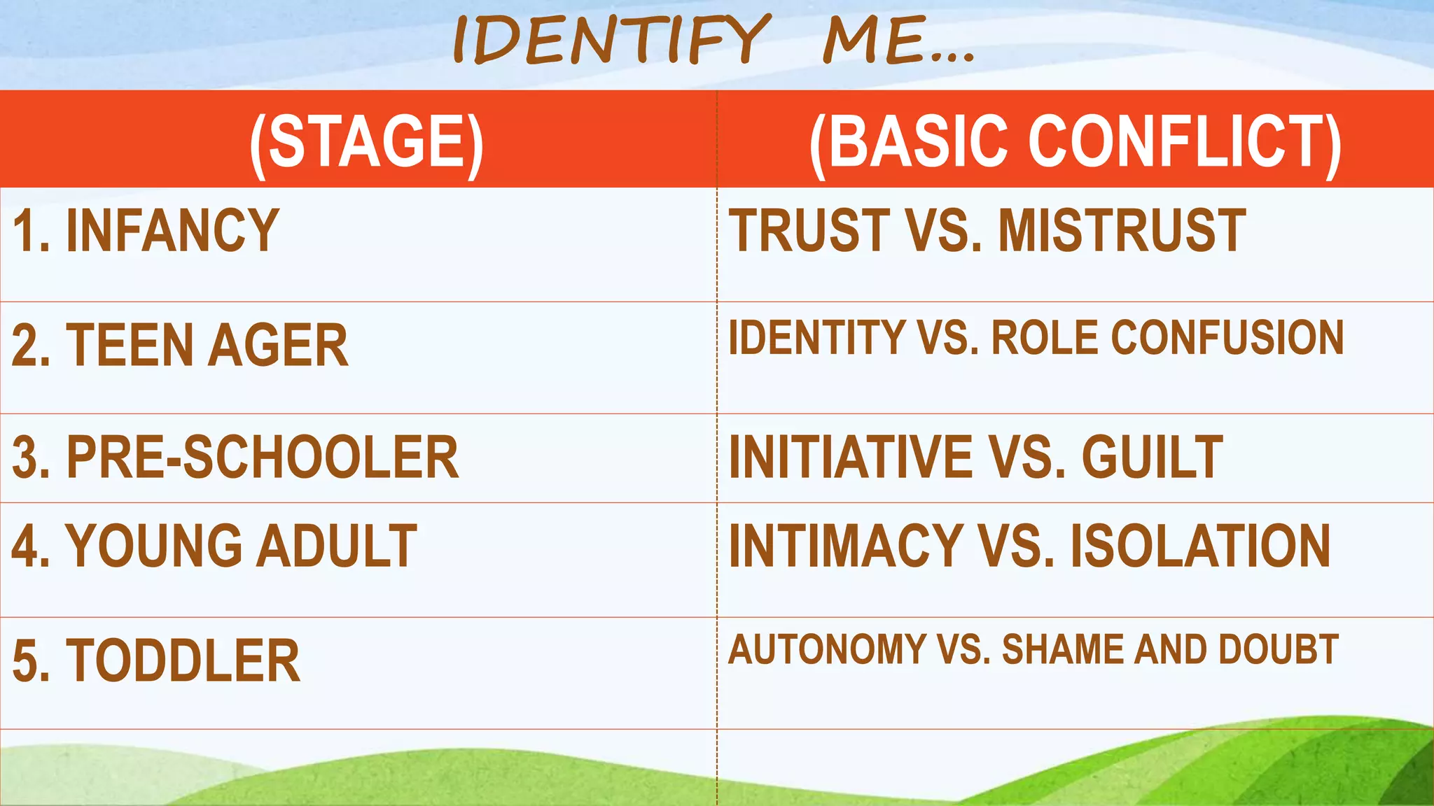 (STAGE) (BASIC CONFLICT)
1. INFANCY TRUST VS. MISTRUST
2. TEEN AGER IDENTITY VS. ROLE CONFUSION
3. PRE-SCHOOLER INITIATIVE VS. GUILT
4. YOUNG ADULT INTIMACY VS. ISOLATION
5. TODDLER AUTONOMY VS. SHAME AND DOUBT
IDENTIFY ME…
 
