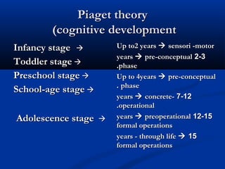 PPiiaaggeett tthheeoorryy 
((ccooggnniittiivvee ddeevveellooppmmeenntt 
IInnffaannccyy ssttaaggee  
TTooddddlleerr ssttaaggee  
PPrreesscchhooooll ssttaaggee  
SScchhooooll--aaggee ssttaaggee  
AAddoolleesscceennccee ssttaaggee  
UUpp ttoo22 yyeeaarrss  sseennssoorrii --mmoottoorr 
yyeeaarrss  pprree--ccoonncceeppttuuaall 22--33 
..pphhaassee 
UUpp ttoo 44yyeeaarrss  pprree--ccoonncceeppttuuaall 
.. pphhaassee 
yyeeaarrss  ccoonnccrreettee-- 77--1122 
..ooppeerraattiioonnaall 
yyeeaarrss  pprreeooppeerraattiioonnaall 1122--1155 
ffoorrmmaall ooppeerraattiioonnss 
yyeeaarrss -- tthhrroouugghh lliiffee  1155 
ffoorrmmaall ooppeerraattiioonnss 
 