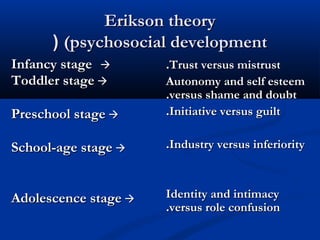 EErriikkssoonn tthheeoorryy 
(( ((ppssyycchhoossoocciiaall ddeevveellooppmmeenntt 
IInnffaannccyy ssttaaggee  
TTooddddlleerr ssttaaggee  
PPrreesscchhooooll ssttaaggee  
SScchhooooll--aaggee ssttaaggee  
AAddoolleesscceennccee ssttaaggee  
..TTrruusstt vveerrssuuss mmiissttrruusstt 
AAuuttoonnoommyy aanndd sseellff eesstteeeemm 
..vveerrssuuss sshhaammee aanndd ddoouubbtt 
..IInniittiiaattiivvee vveerrssuuss gguuiilltt 
..IInndduussttrryy vveerrssuuss iinnffeerriioorriittyy 
IIddeennttiittyy aanndd iinnttiimmaaccyy 
..vveerrssuuss rroollee ccoonnffuussiioonn 
 