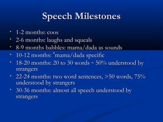 SSppeeeecchh MMiilleessttoonneess 
• 11--22 mmoonntthhss:: ccooooss 
• 22--66 mmoonntthhss:: llaauugghhss aanndd ssqquueeaallss 
• 88--99 mmoonntthhss bbaabbbblleess:: mmaammaa//ddaaddaa aass ssoouunnddss 
• 1100--1122 mmoonntthhss:: ““mmaammaa//ddaaddaa ssppeecciiffiicc 
• 1188--2200 mmoonntthhss:: 2200 ttoo 3300 wwoorrddss –– 5500%% uunnddeerrssttoooodd bbyy 
ssttrraannggeerrss 
• 2222--2244 mmoonntthhss:: ttwwoo wwoorrdd sseenntteenncceess,, >>5500 wwoorrddss,, 755%% 
uunnddeerrssttoooodd bbyy ssttrraannggeerrss 
• 3300--3366 mmoonntthhss:: aallmmoosstt aallll ssppeeeecchh uunnddeerrssttoooodd bbyy 
ssttrraannggeerrss 
 