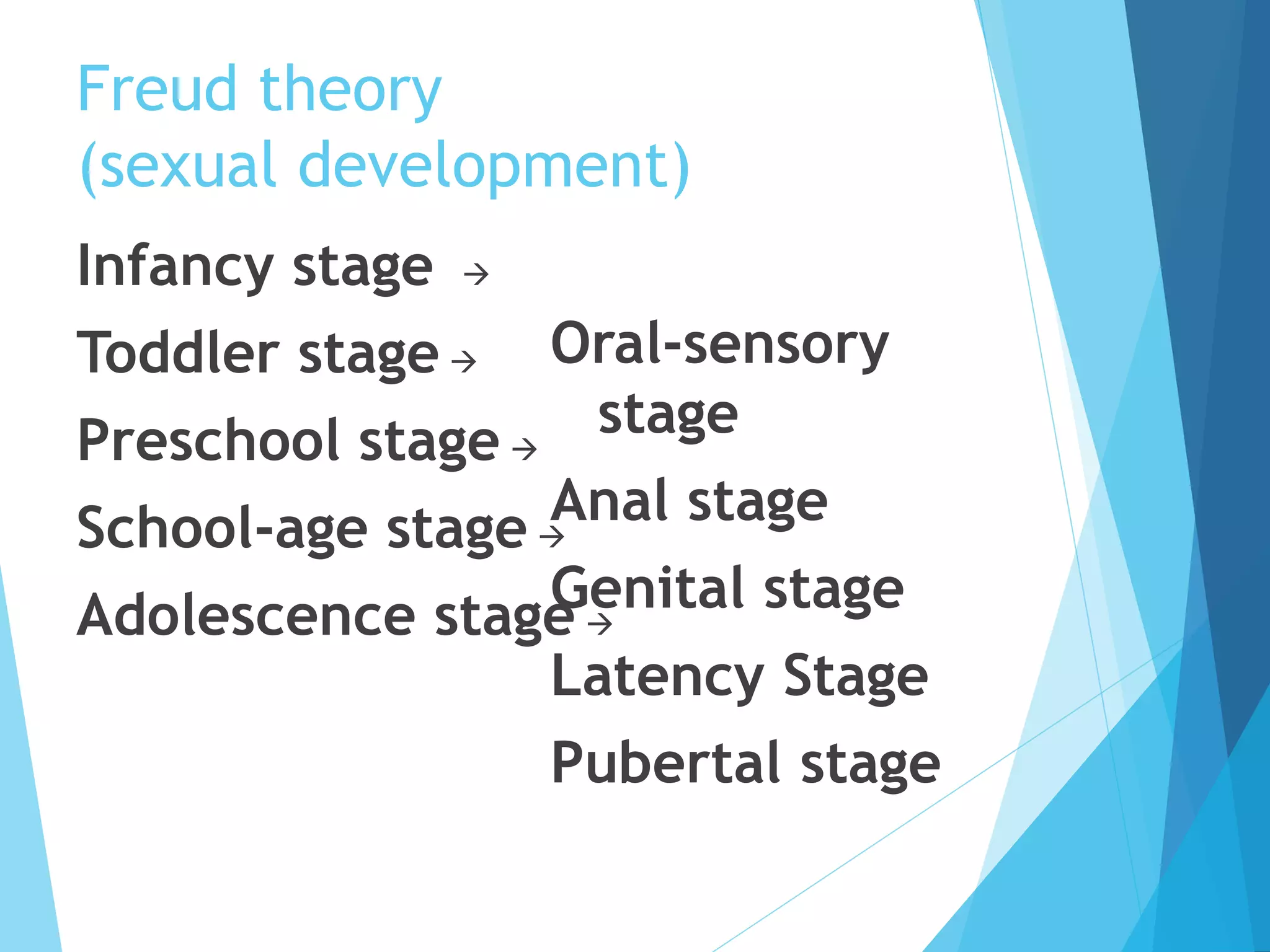 Freud theory
(sexual development)
Infancy stage 
Toddler stage 
Preschool stage 
School-age stage 
Adolescence stage 
Oral-sensory
stage
Anal stage
Genital stage
Latency Stage
Pubertal stage
 