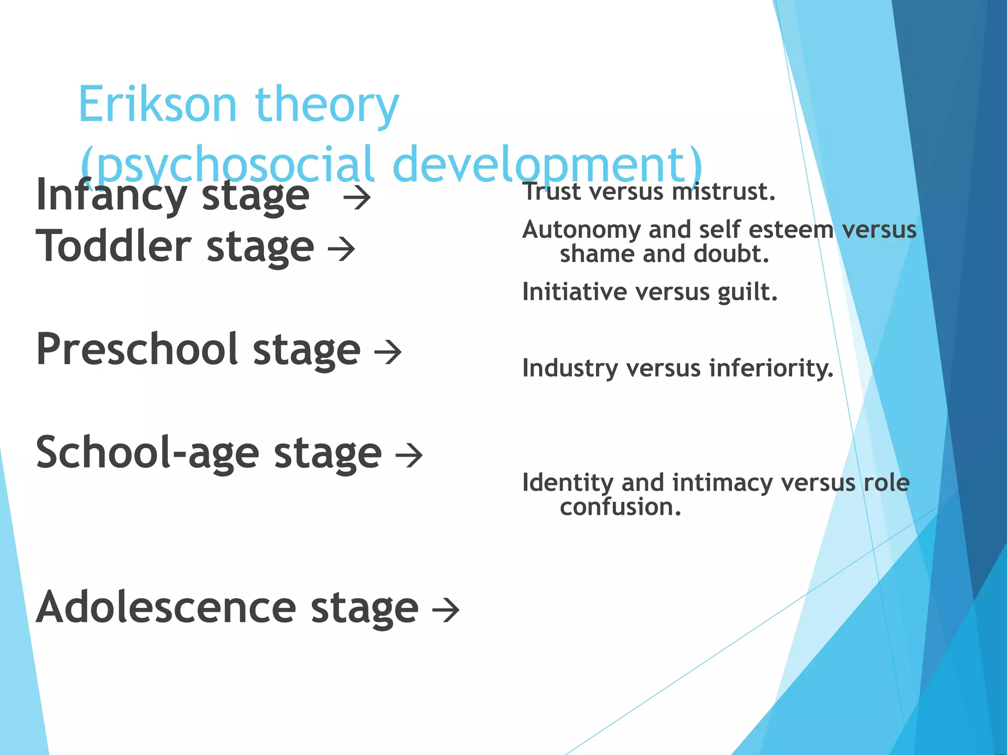 Erikson theory
(psychosocial development)
Infancy stage 
Toddler stage 
Preschool stage 
School-age stage 
Adolescence stage 
Trust versus mistrust.
Autonomy and self esteem versus
shame and doubt.
Initiative versus guilt.
Industry versus inferiority.
Identity and intimacy versus role
confusion.
 