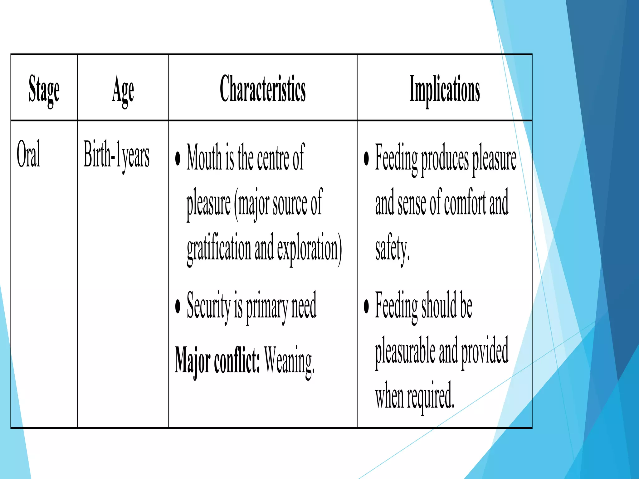 Stage Age Characteristics Implications
Oral Birth-1years Mouthisthecentreof
pleasure(majorsourceof
gratificationandexploration)
Securityisprimaryneed
Majorconflict:Weaning.
Feedingproducespleasure
andsenseofcomfortand
safety.
Feedingshouldbe
pleasurableandprovided
whenrequired.
 