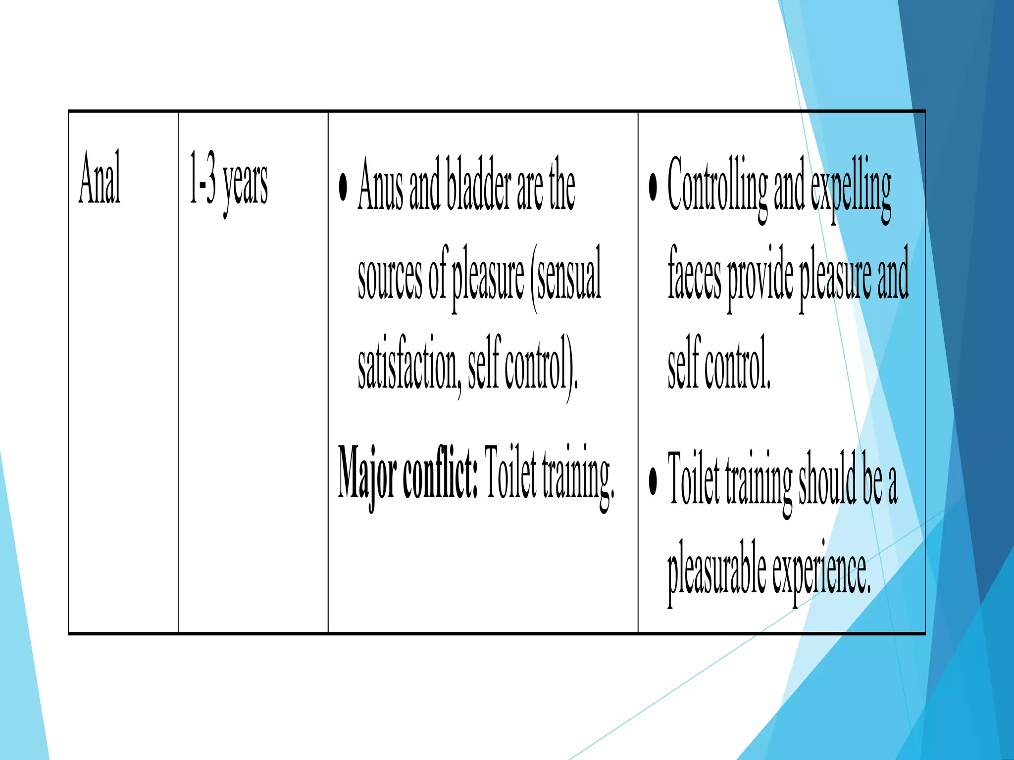 Anal 1-3years Anusandbladderarethe
sourcesofpleasure(sensual
satisfaction,selfcontrol).
Majorconflict:Toilettraining.
Controllingandexpelling
faecesprovidepleasureand
selfcontrol.
Toilettrainingshouldbea
pleasurableexperience.
 