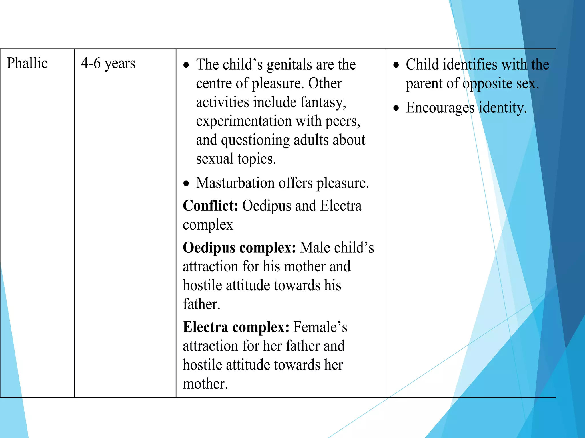 Phallic 4-6 years  The child’s genitals are the
centre of pleasure. Other
activities include fantasy,
experimentation with peers,
and questioning adults about
sexual topics.
 Masturbation offers pleasure.
Conflict: Oedipus and Electra
complex
Oedipus complex: Male child’s
attraction for his mother and
hostile attitude towards his
father.
Electra complex: Female’s
attraction for her father and
hostile attitude towards her
mother.
 Child identifies with the
parent of opposite sex.
 Encourages identity.
 