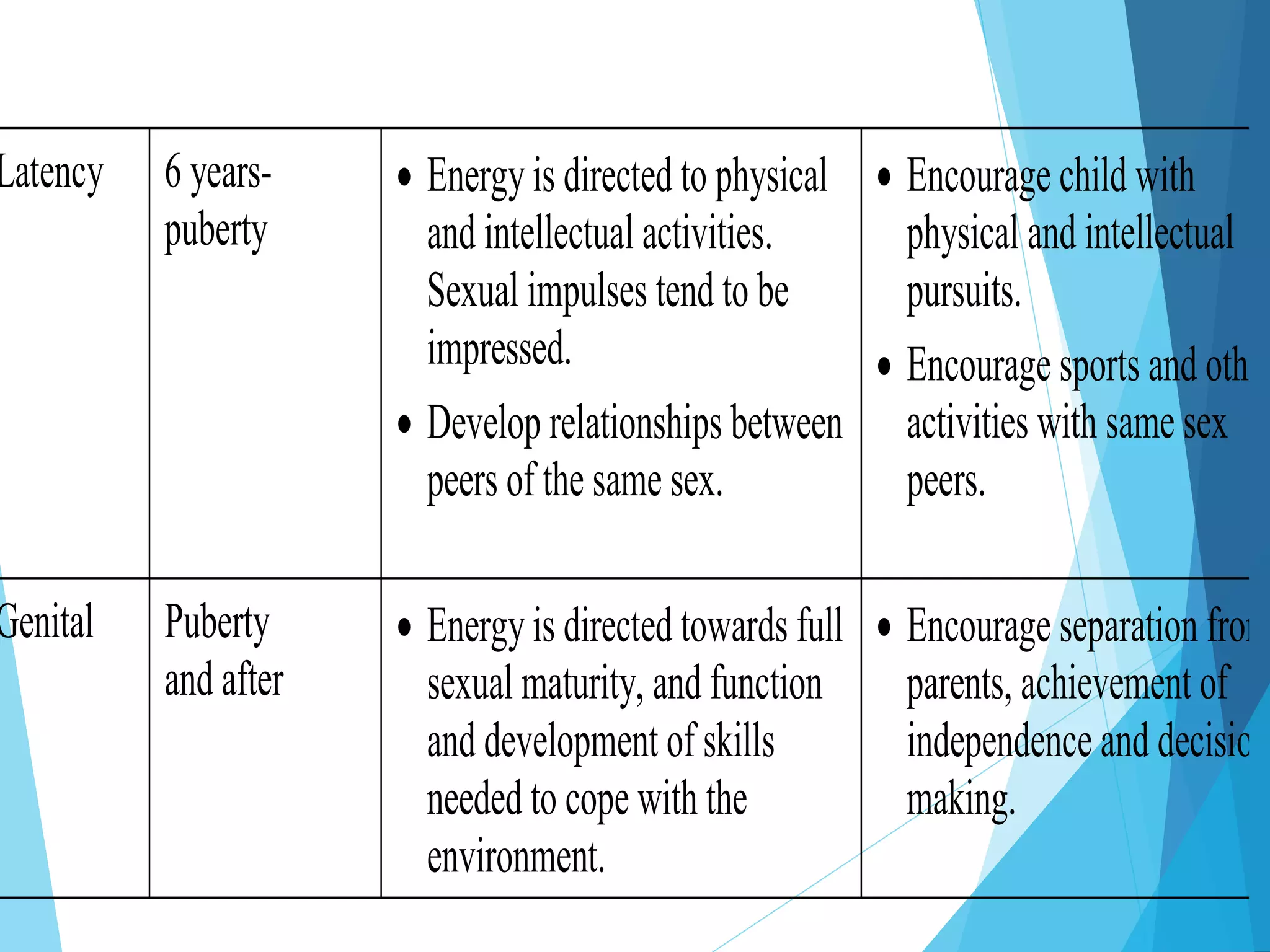 Latency 6 years-
puberty
 Energy is directed to physical
and intellectual activities.
Sexual impulses tend to be
impressed.
 Develop relationships between
peers of the same sex.
 Encourage child with
physical and intellectual
pursuits.
 Encourage sports and other
activities with same sex
peers.
Genital Puberty
and after
 Energy is directed towards full
sexual maturity, and function
and development of skills
needed to cope with the
environment.
 Encourage separation from
parents, achievement of
independence and decision
making.
 