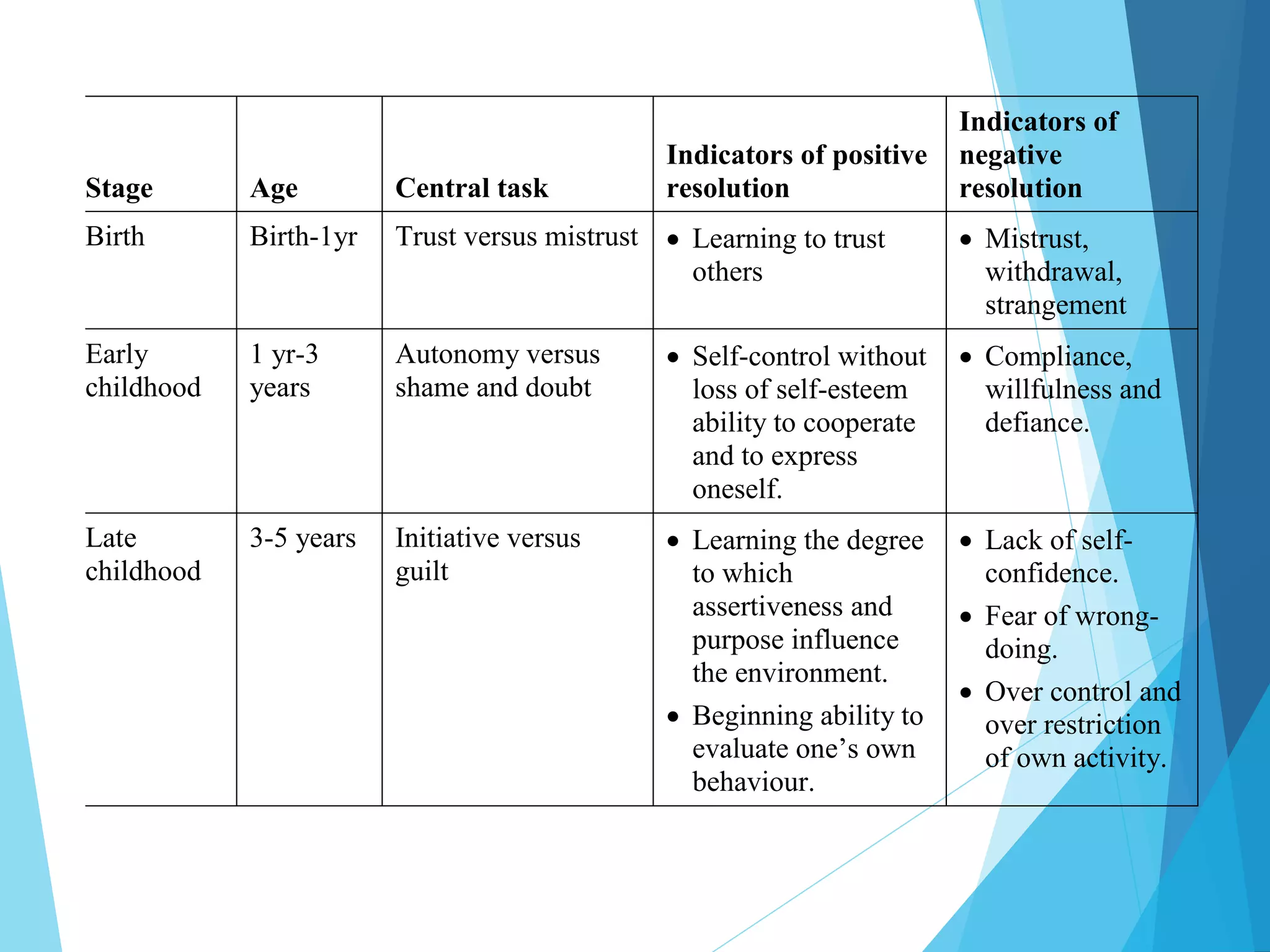 Stage Age Central task
Indicators of positive
resolution
Indicators of
negative
resolution
Birth Birth-1yr Trust versus mistrust  Learning to trust
others
 Mistrust,
withdrawal,
strangement
Early
childhood
1 yr-3
years
Autonomy versus
shame and doubt
 Self-control without
loss of self-esteem
ability to cooperate
and to express
oneself.
 Compliance,
willfulness and
defiance.
Late
childhood
3-5 years Initiative versus
guilt
 Learning the degree
to which
assertiveness and
purpose influence
the environment.
 Beginning ability to
evaluate one’s own
behaviour.
 Lack of self-
confidence.
 Fear of wrong-
doing.
 Over control and
over restriction
of own activity.
 